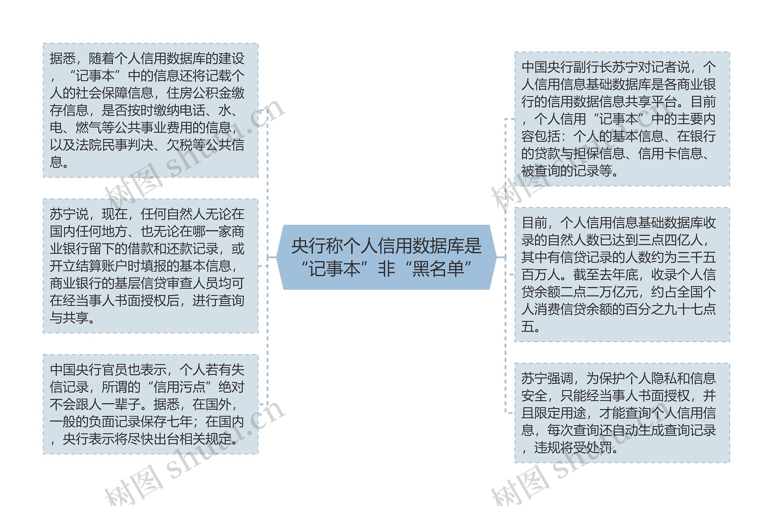 央行称个人信用数据库是“记事本”非“黑名单”思维导图