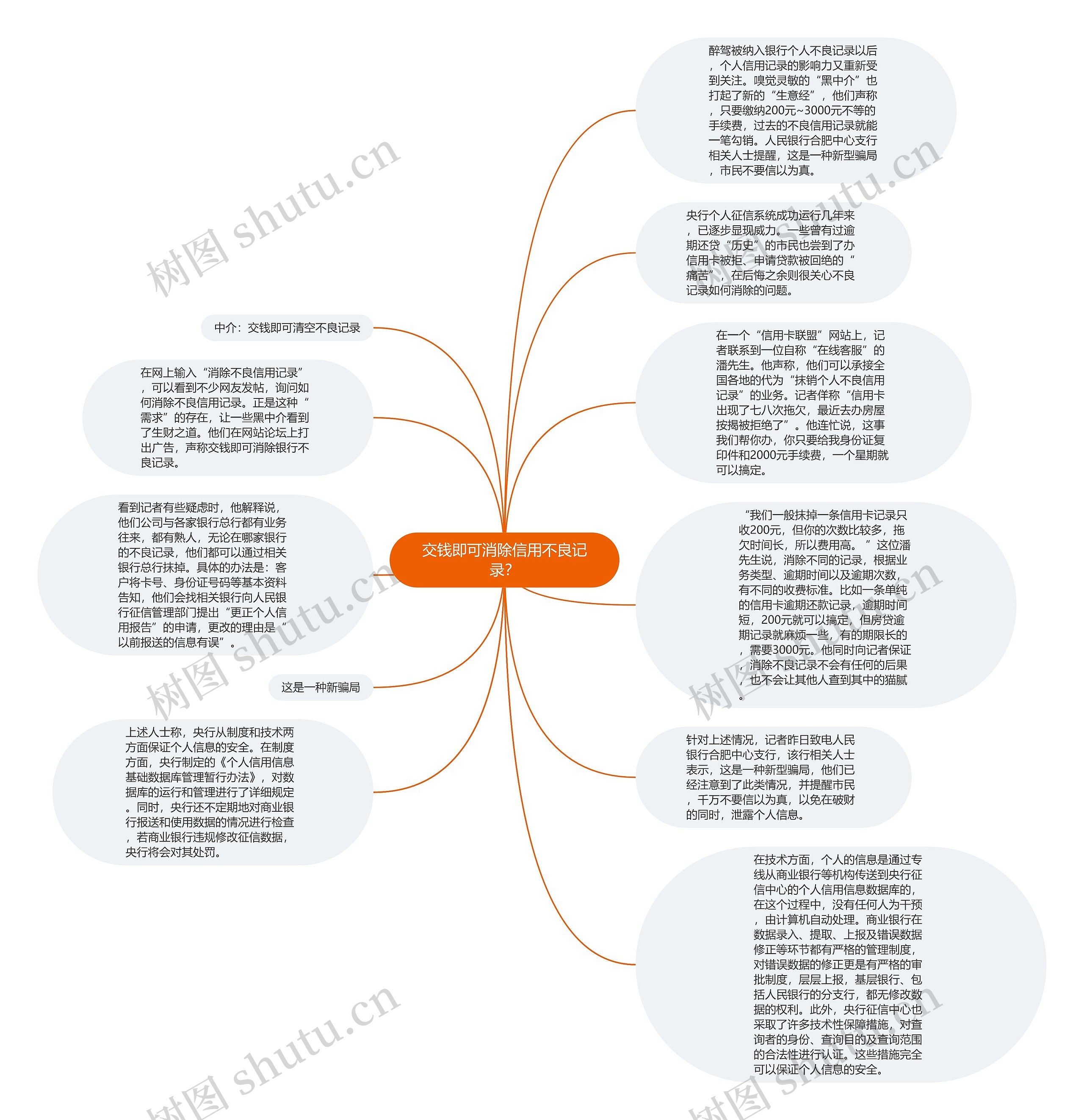 交钱即可消除信用不良记录？思维导图