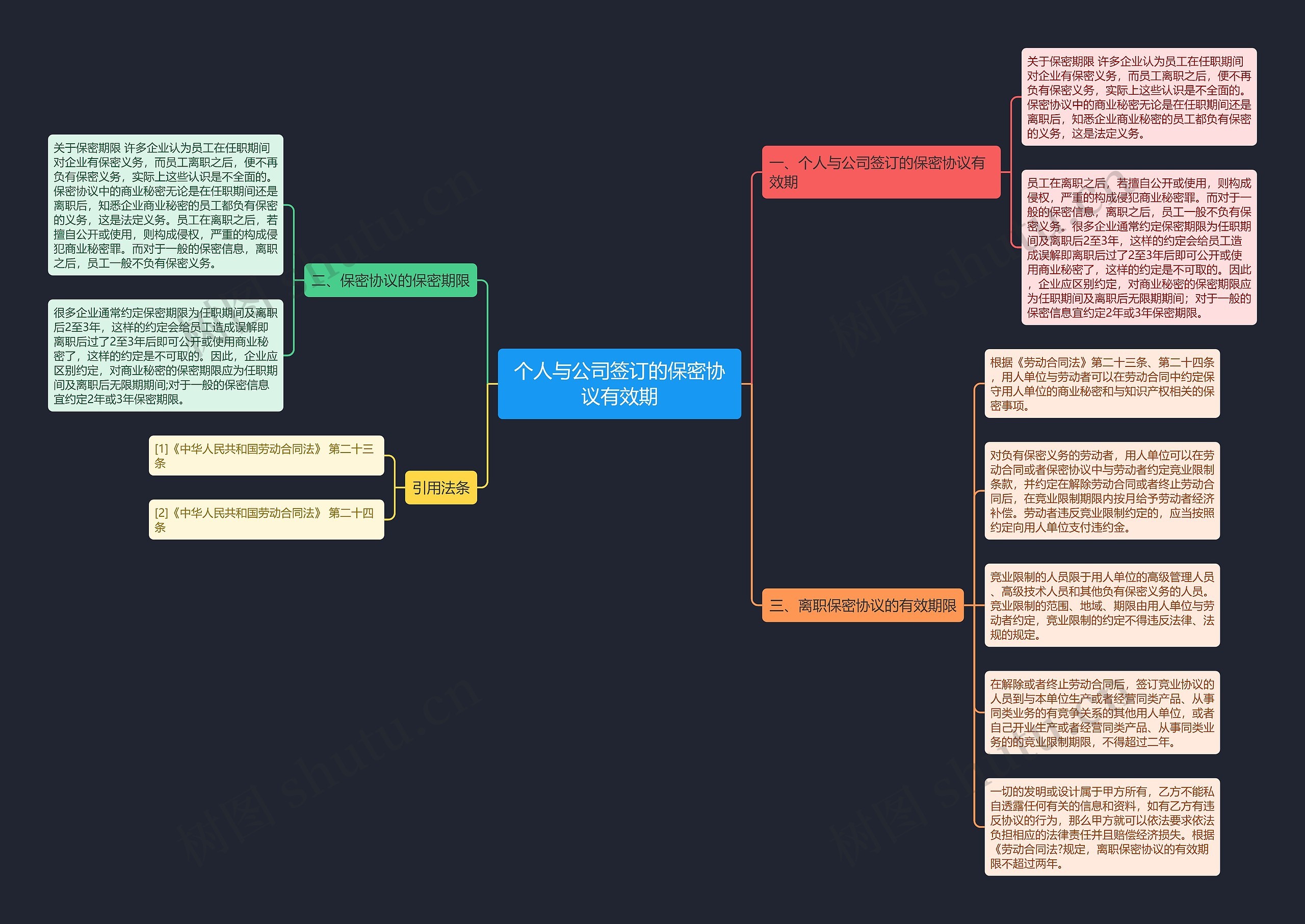 个人与公司签订的保密协议有效期思维导图