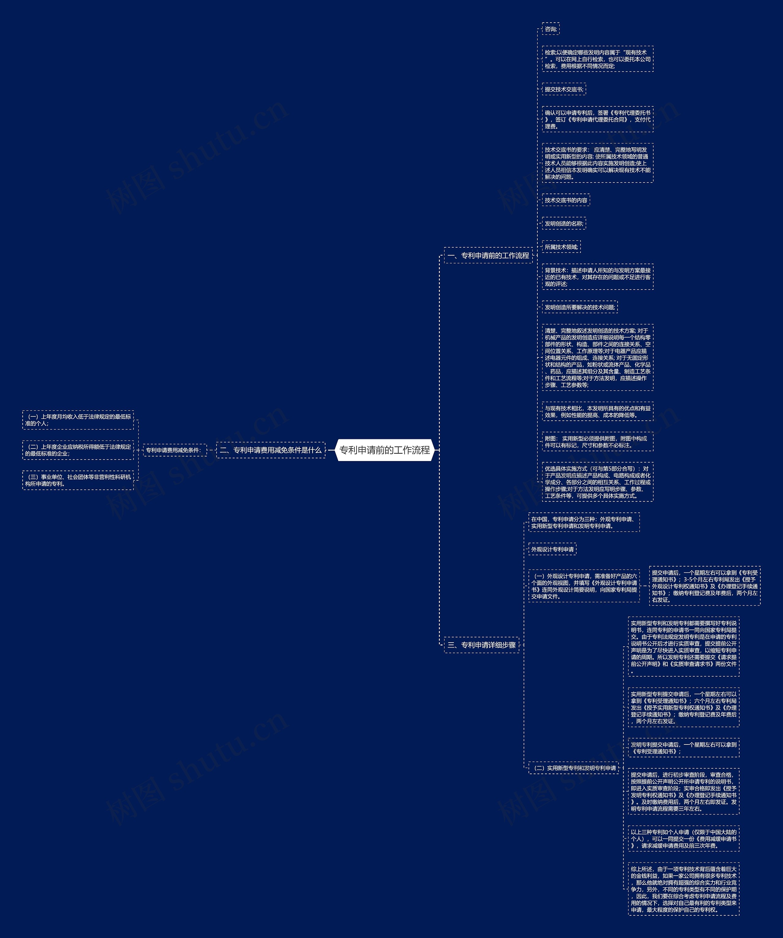 专利申请前的工作流程思维导图