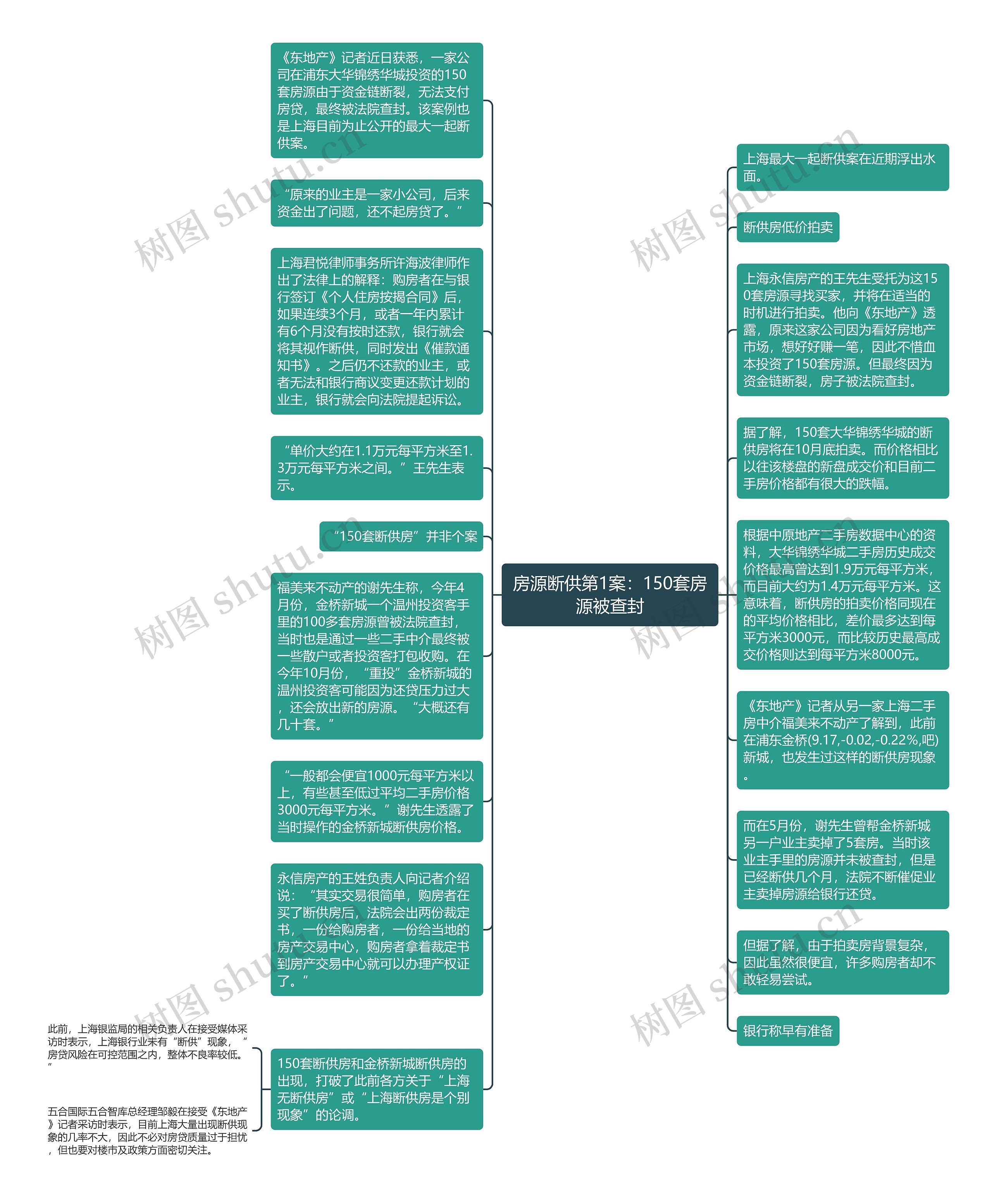 房源断供第1案：150套房源被查封思维导图