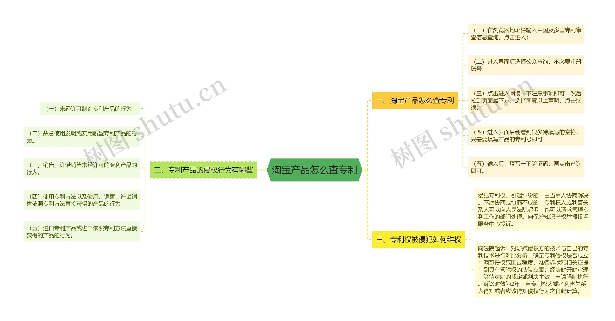 淘宝产品怎么查专利思维导图