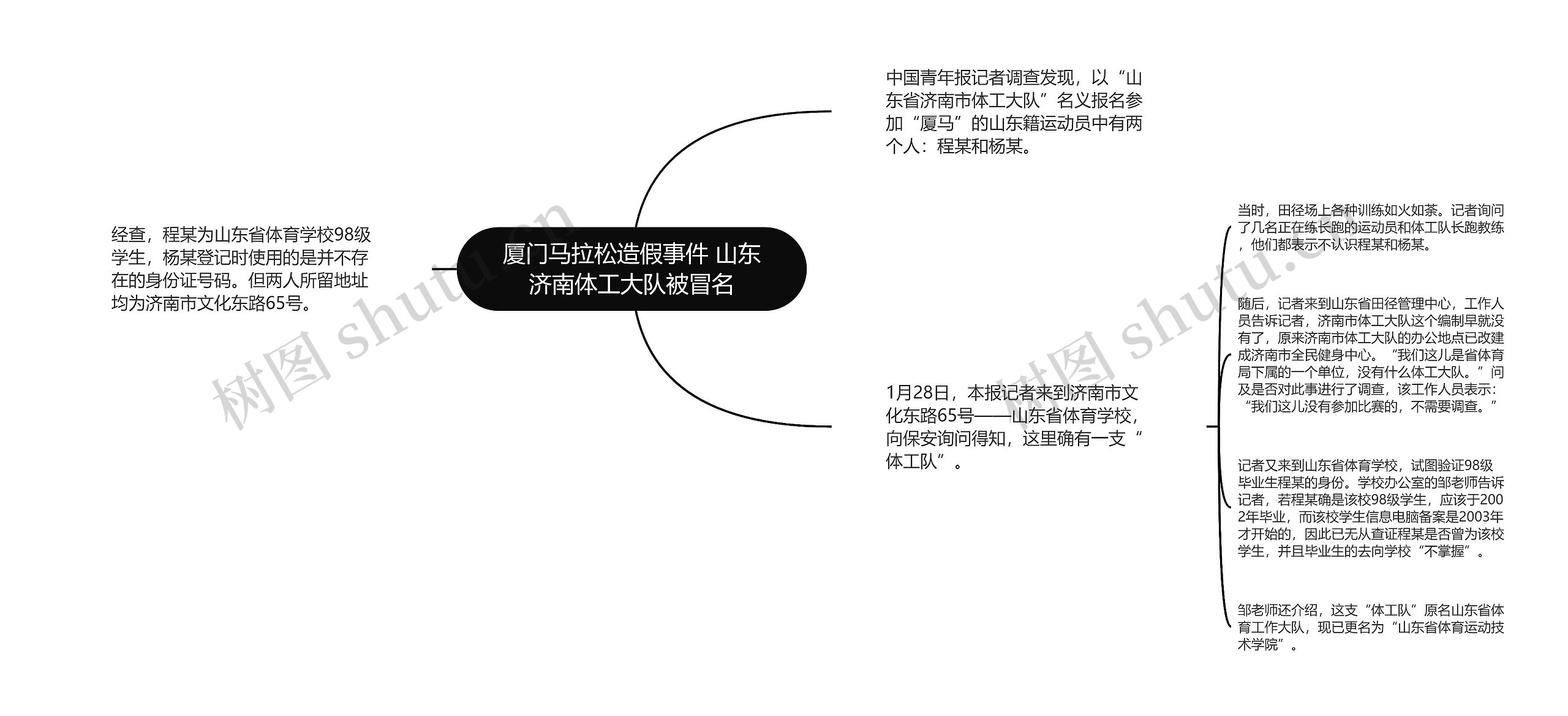 厦门马拉松造假事件 山东济南体工大队被冒名思维导图