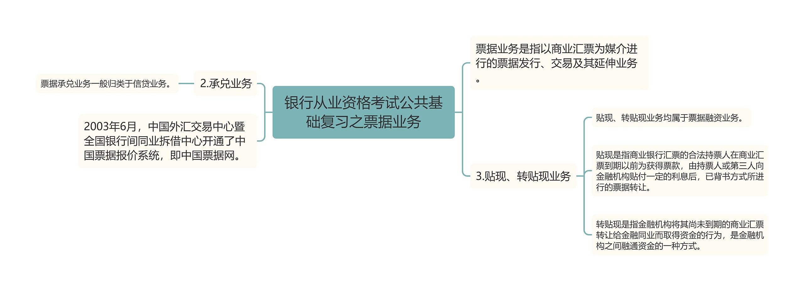 银行从业资格考试公共基础复习之票据业务思维导图