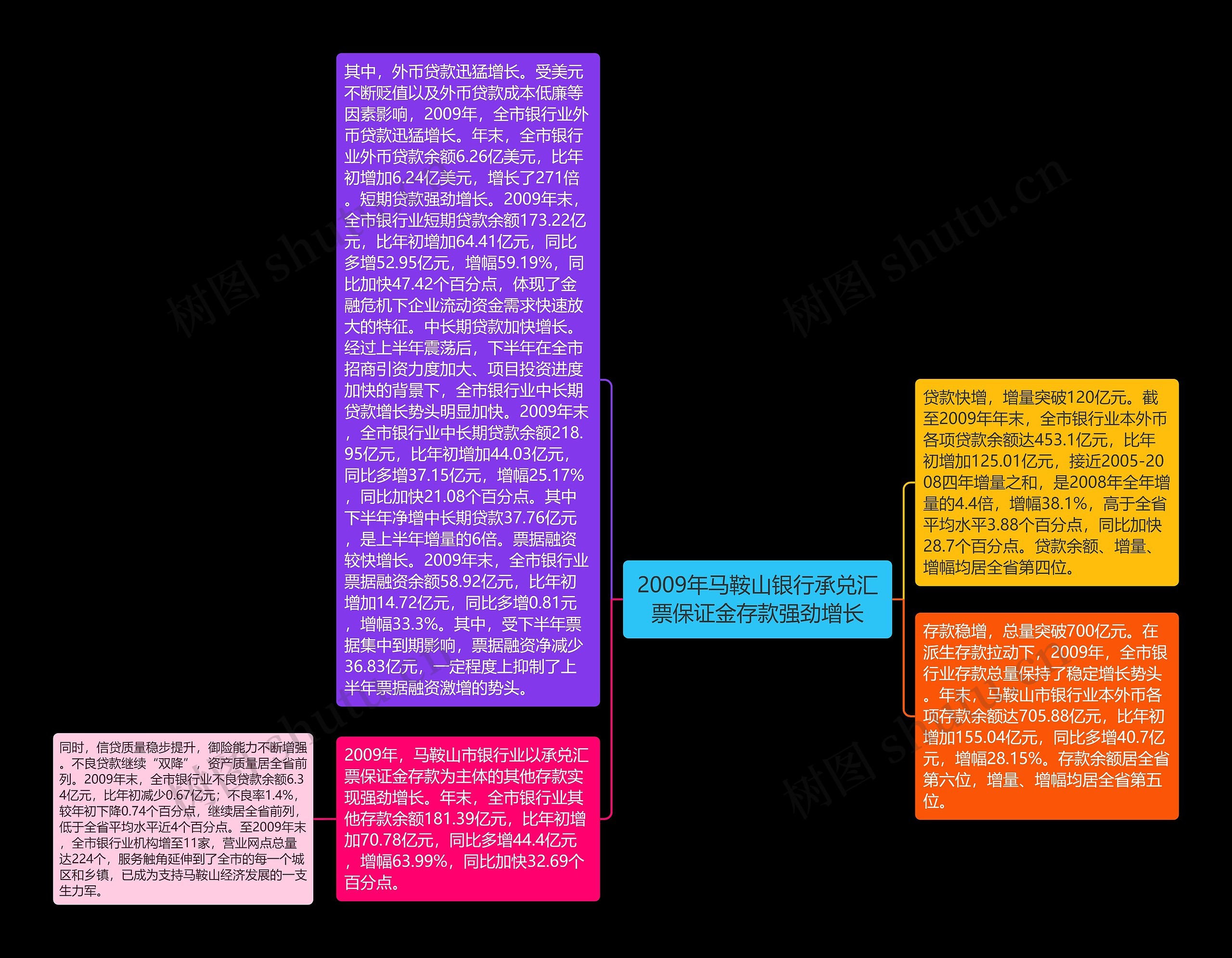 2009年马鞍山银行承兑汇票保证金存款强劲增长思维导图
