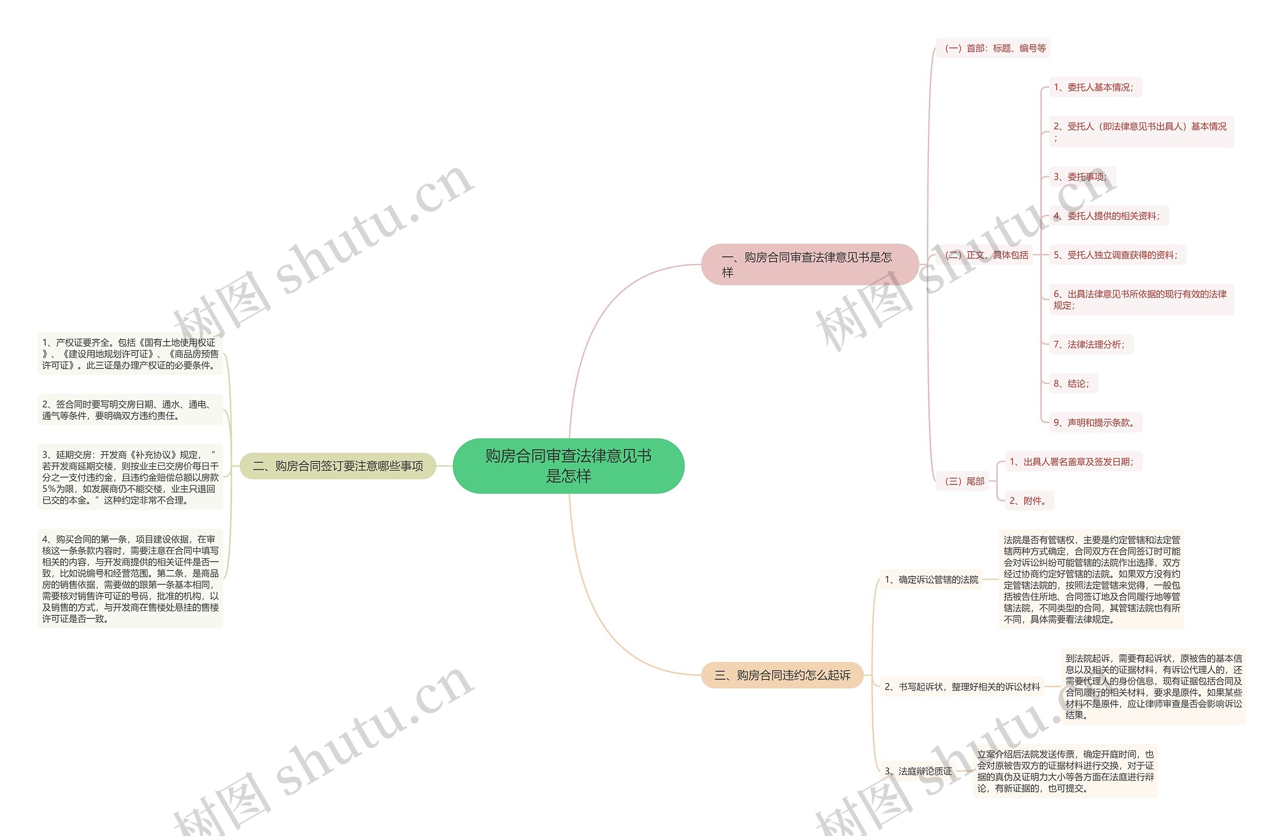 购房合同审查法律意见书是怎样思维导图