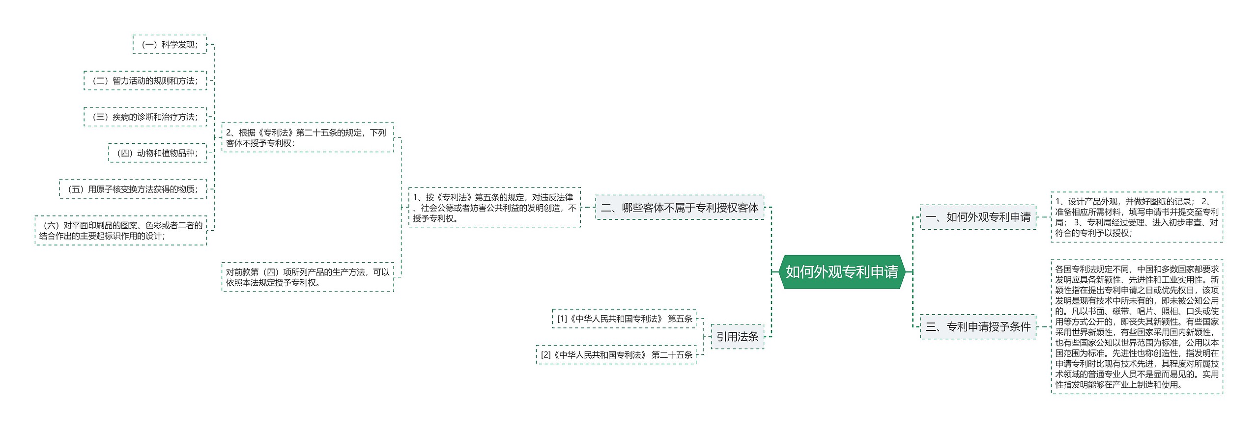 如何外观专利申请思维导图