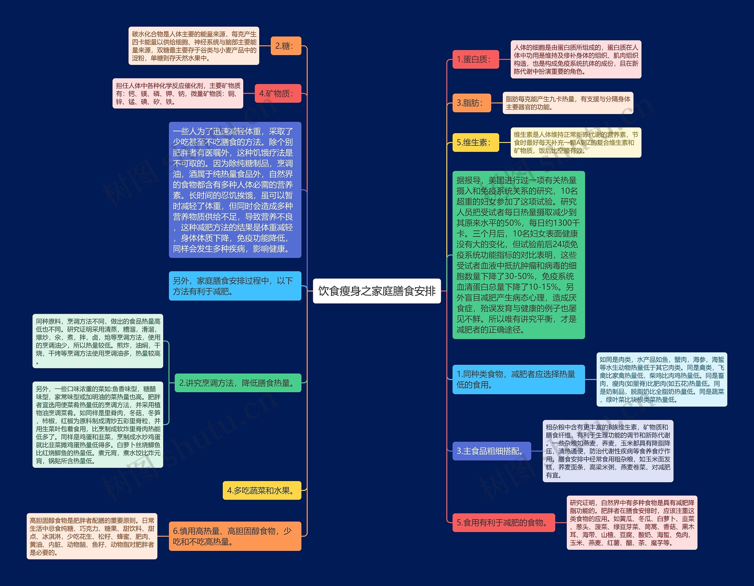 饮食瘦身之家庭膳食安排思维导图