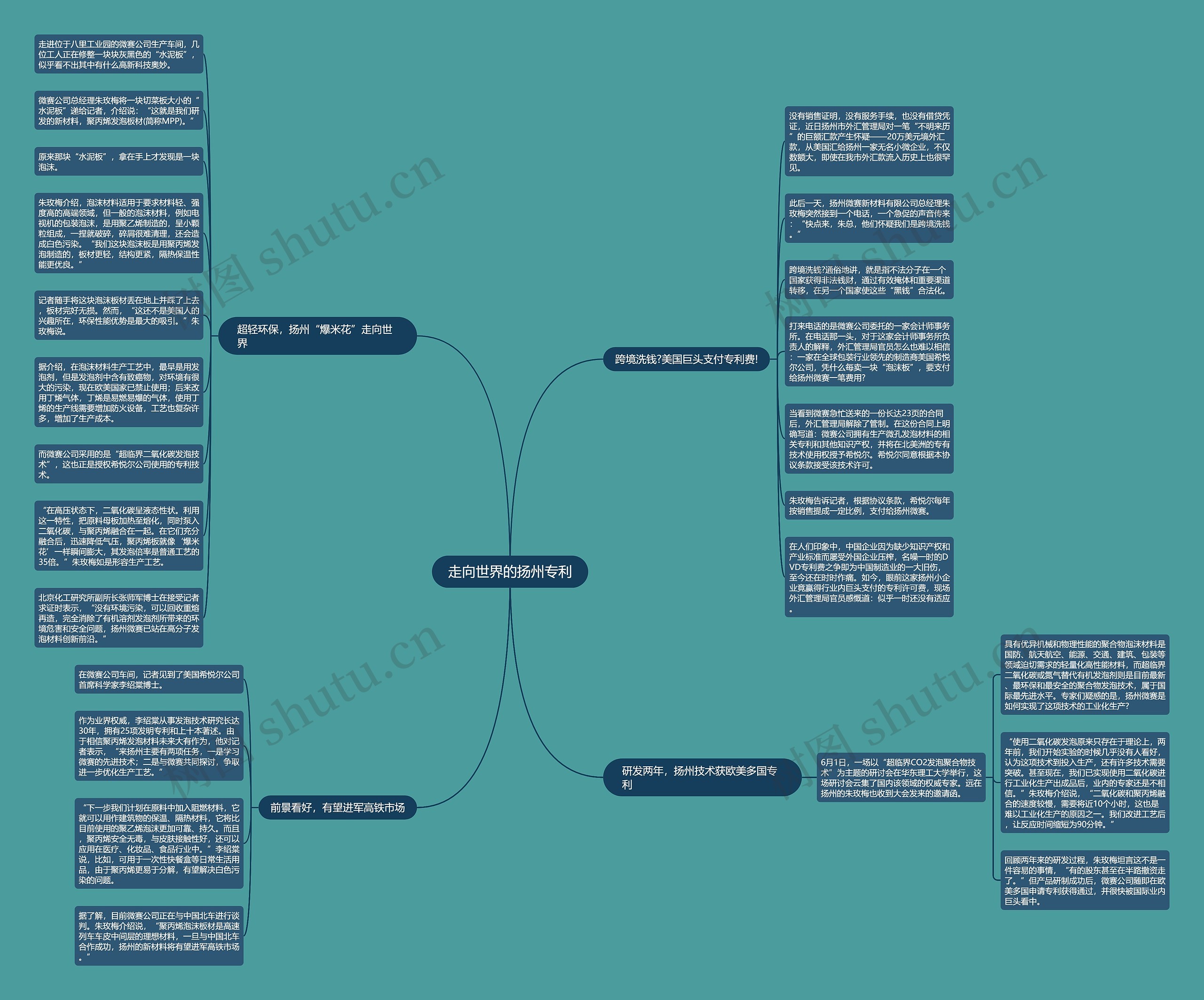 走向世界的扬州专利思维导图