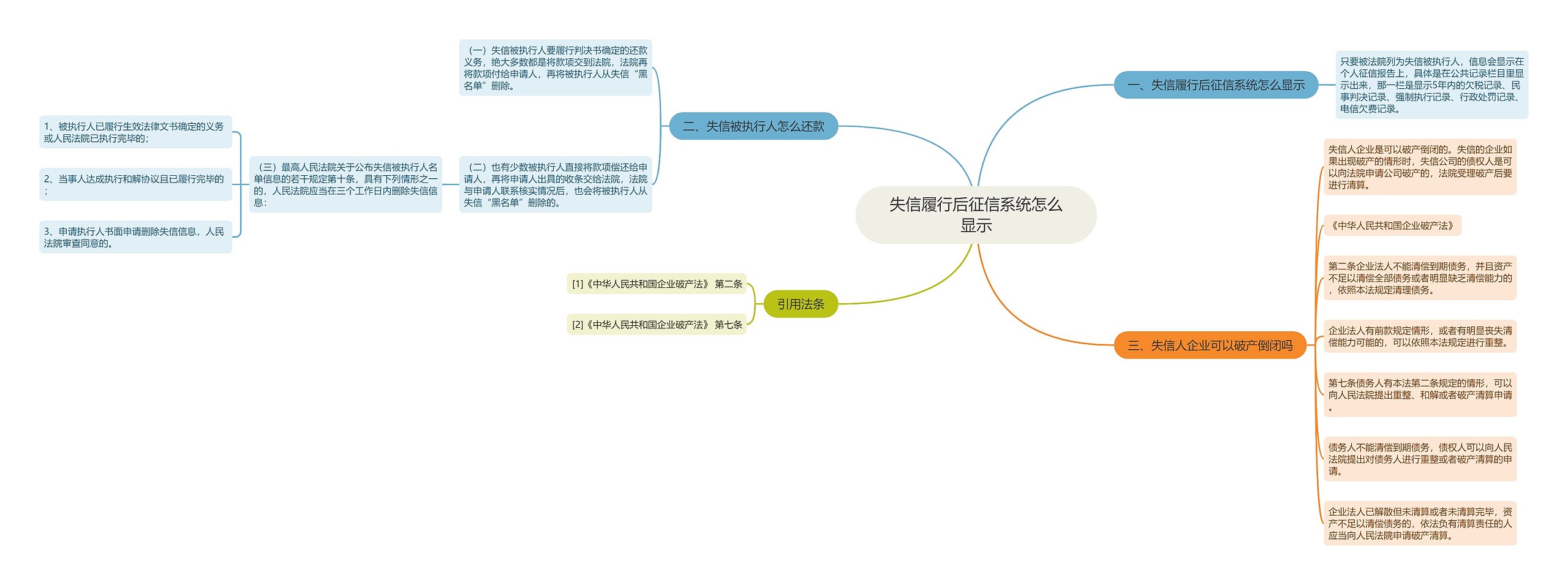 失信履行后征信系统怎么显示