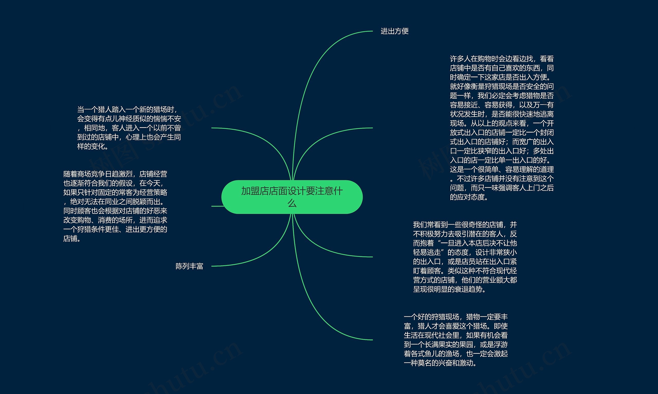 加盟店店面设计要注意什么思维导图