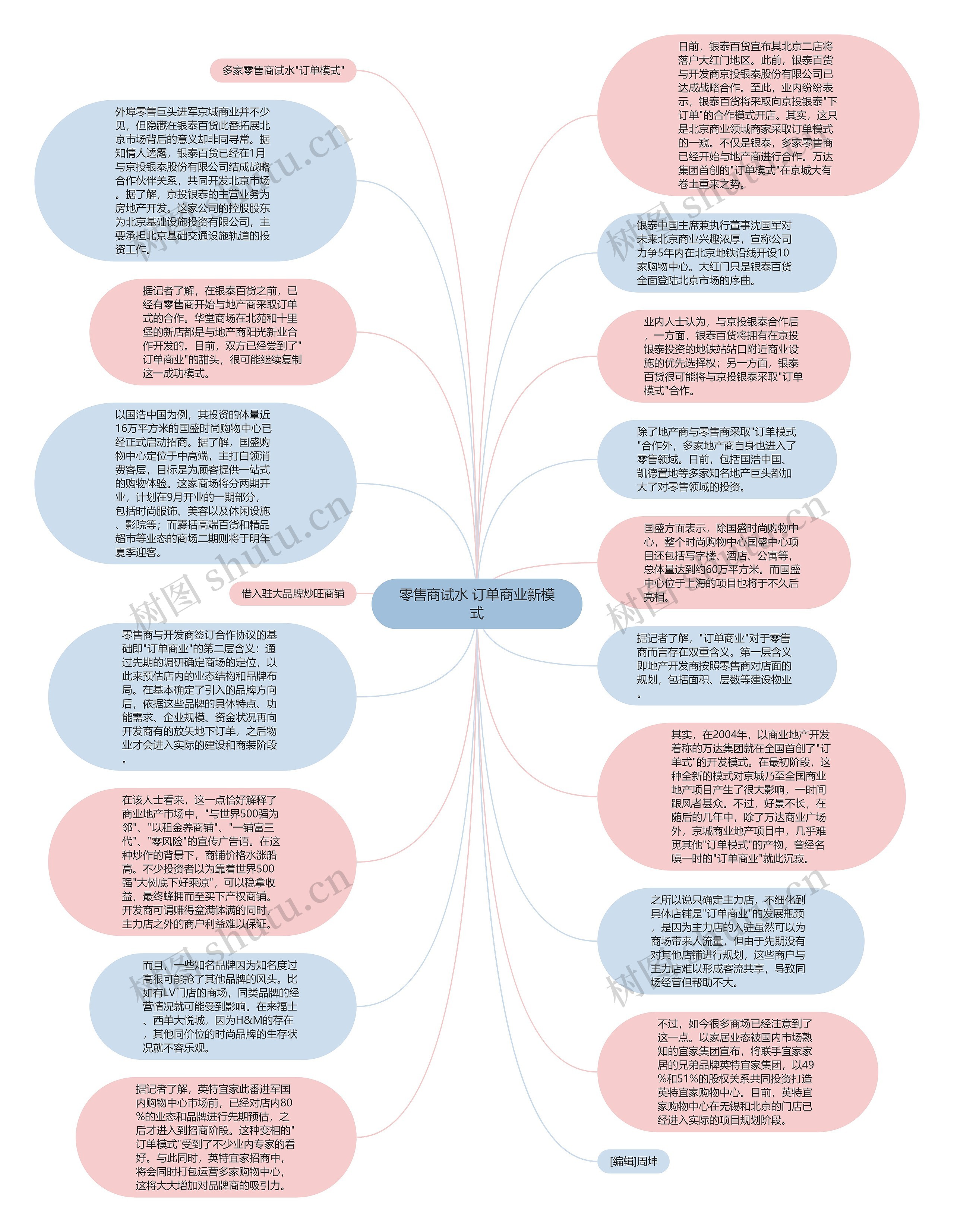 零售商试水 订单商业新模式思维导图高清图 零售商试水 订单商业新模式思维导图