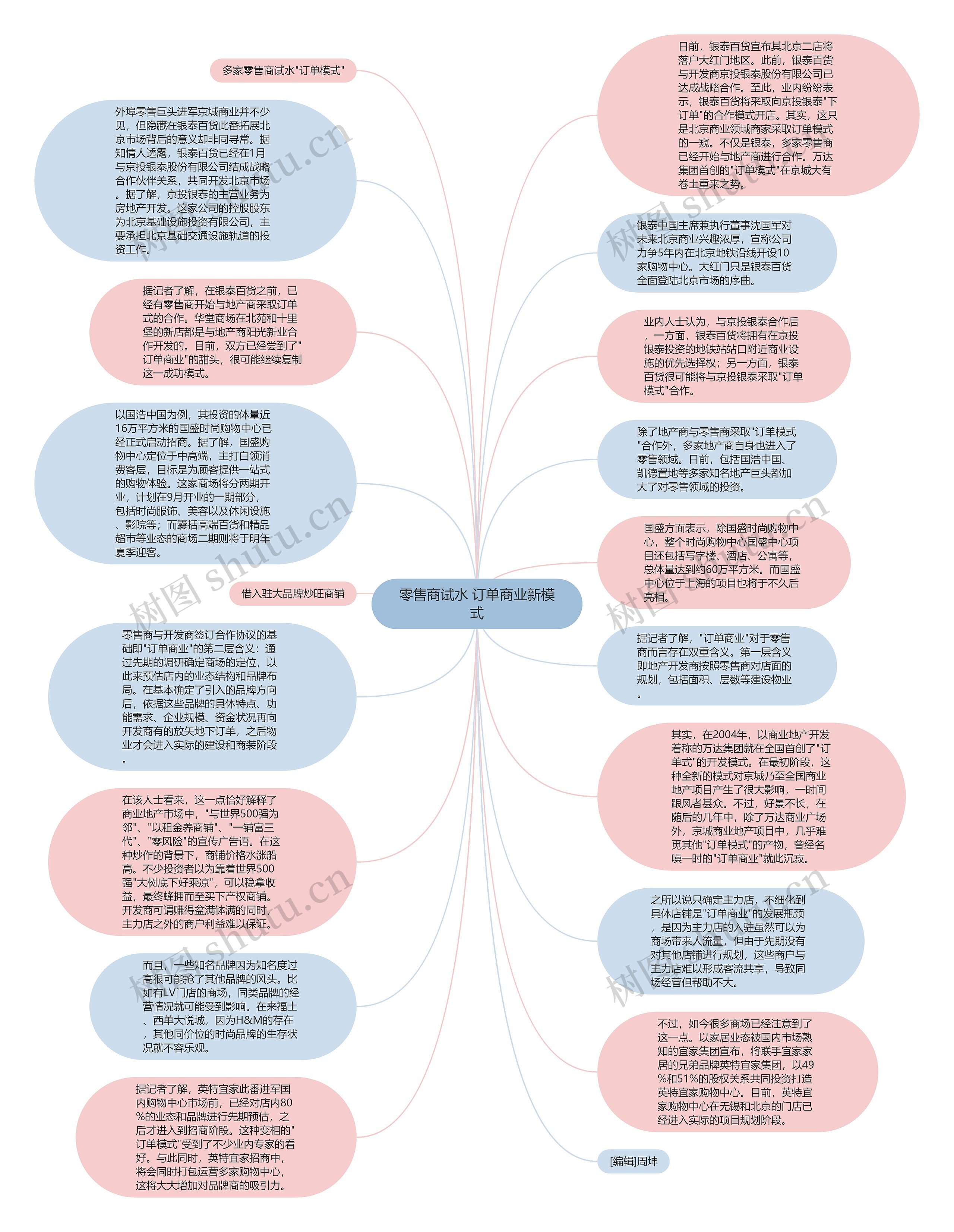 零售商试水 订单商业新模式思维导图