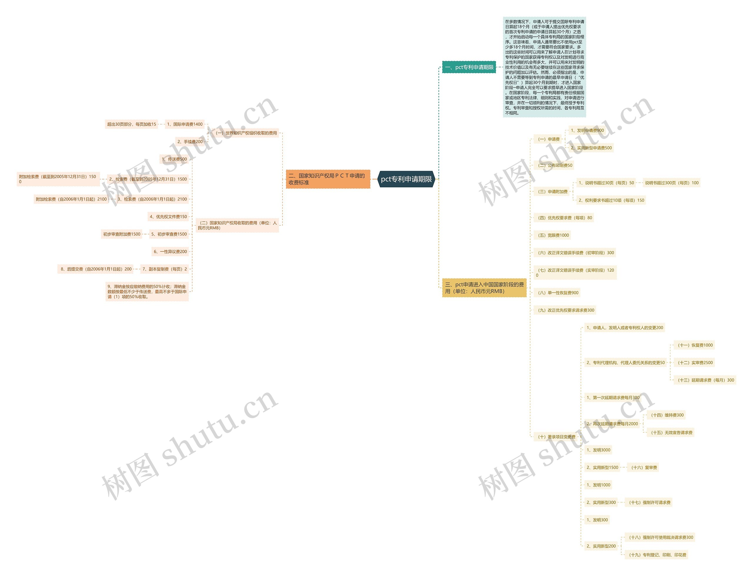 pct专利申请期限思维导图
