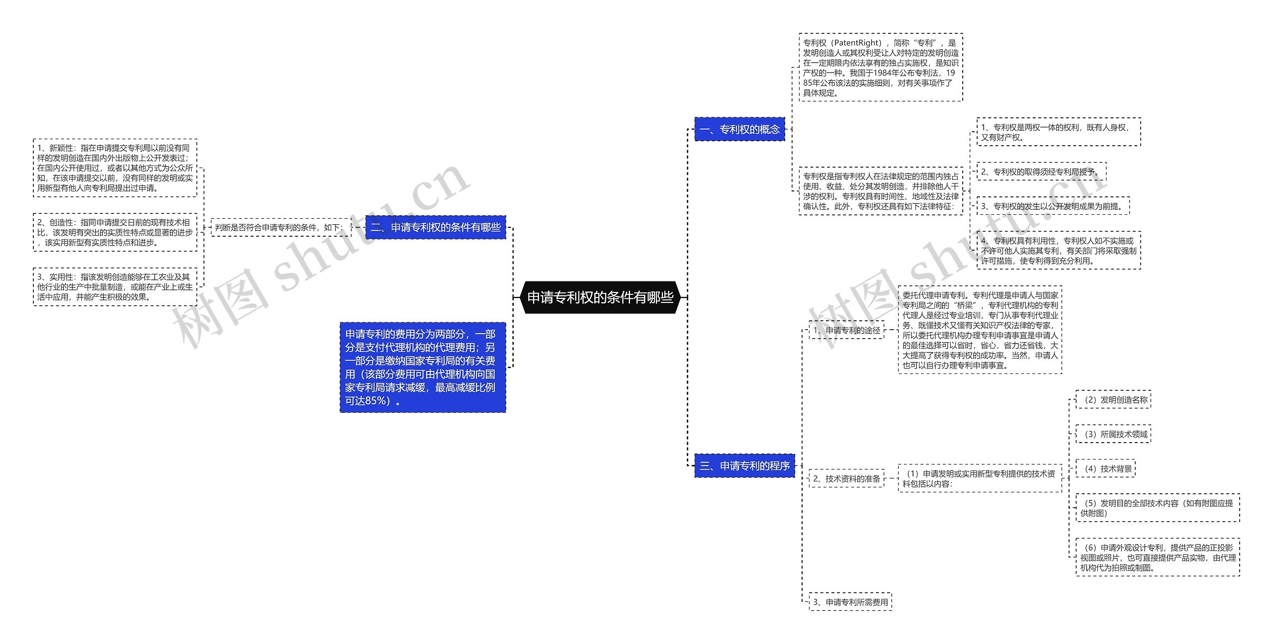 申请专利权的条件有哪些思维导图