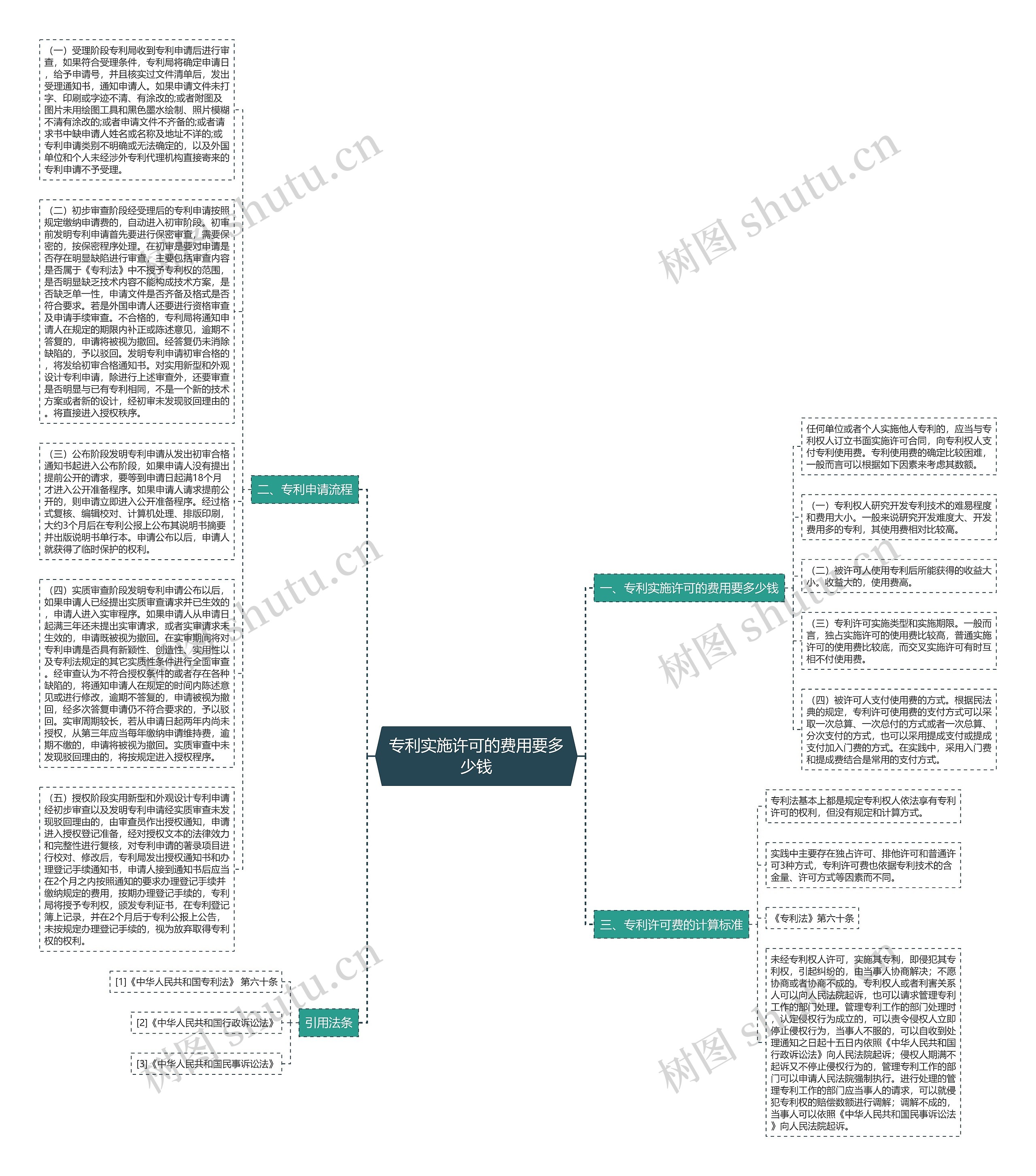 专利实施许可的费用要多少钱思维导图