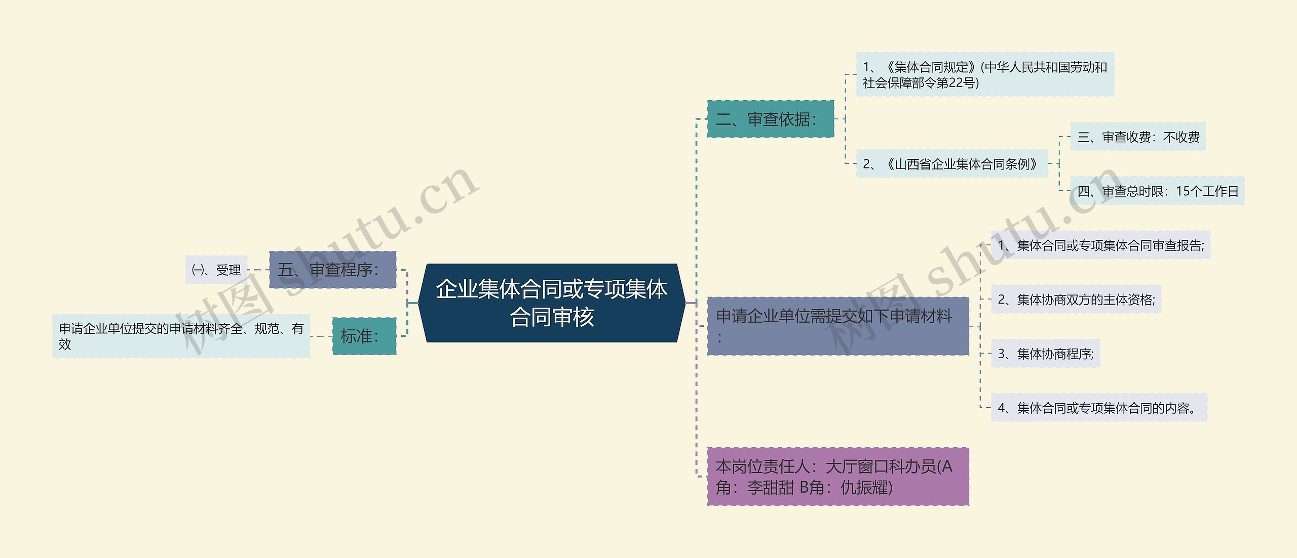 企业集体合同或专项集体合同审核