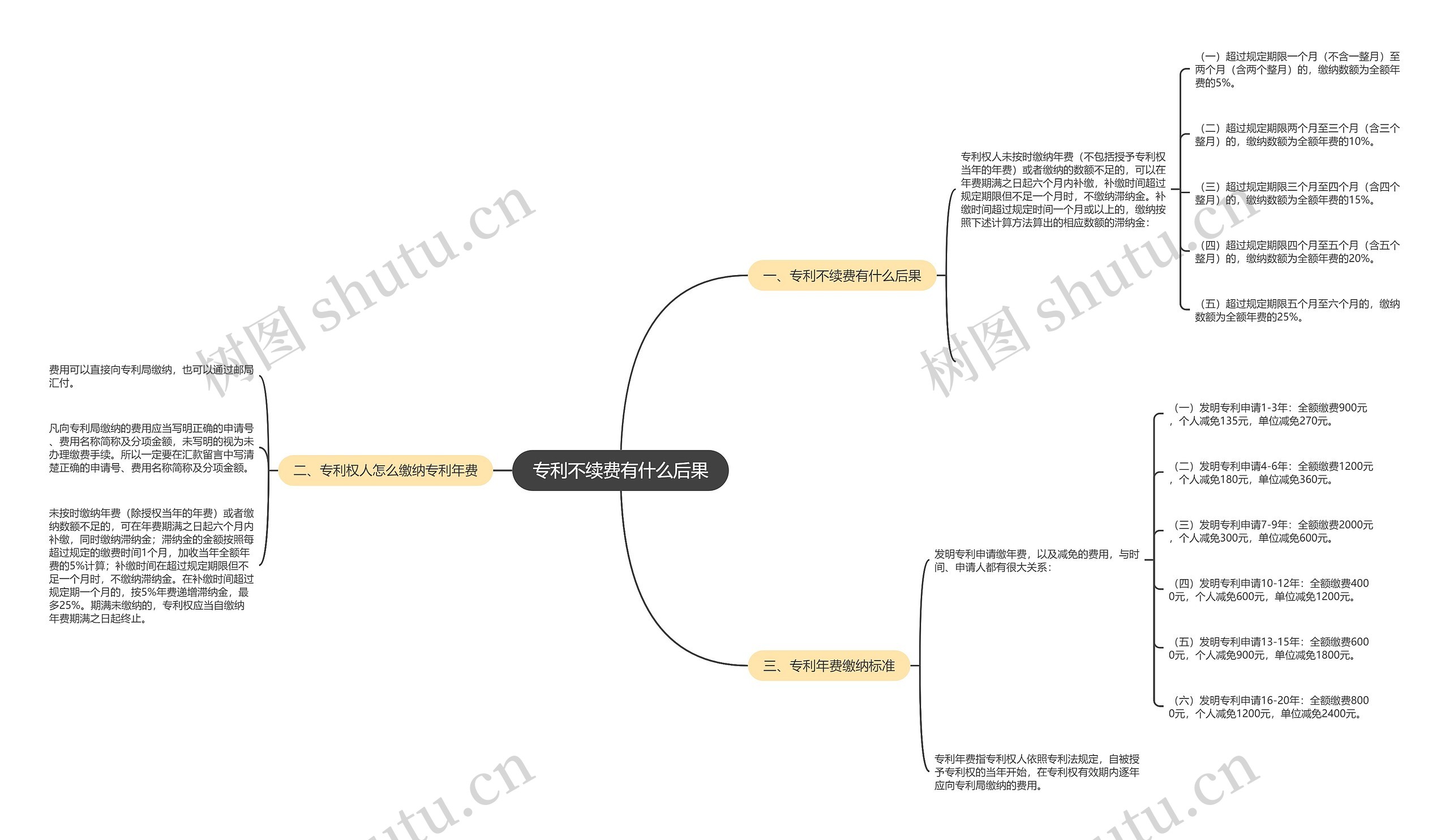 专利不续费有什么后果思维导图