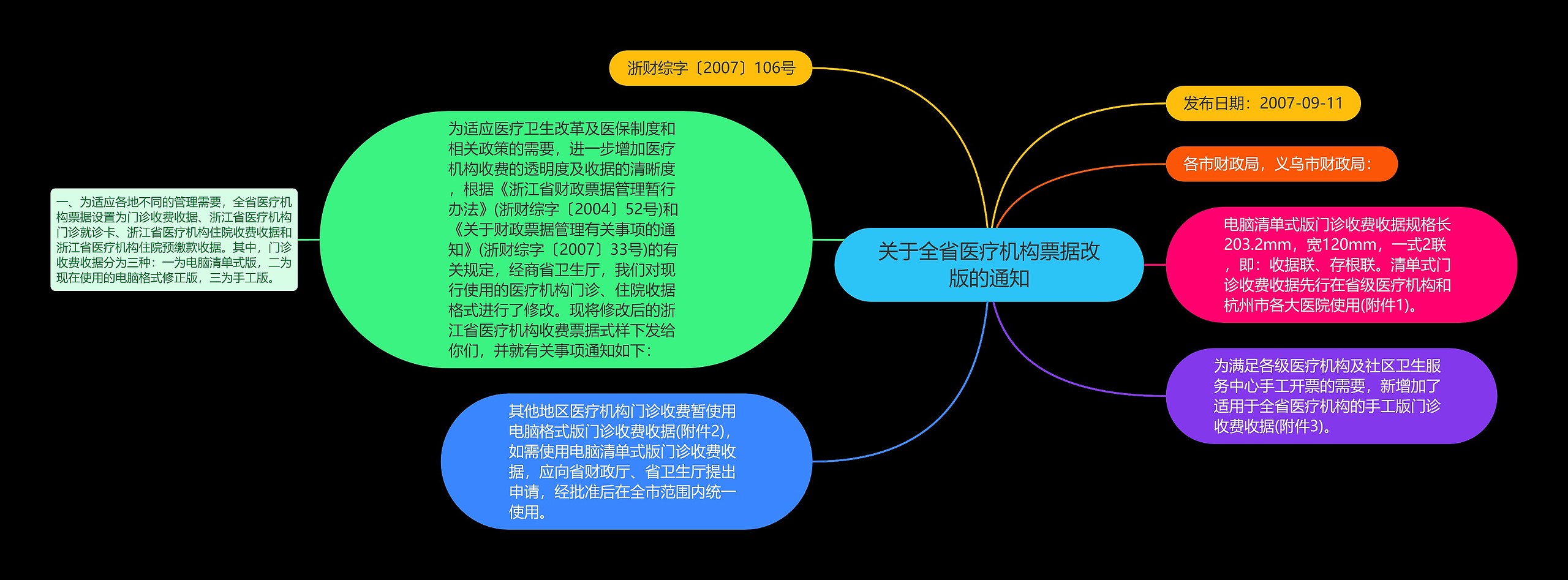 关于全省医疗机构票据改版的通知思维导图