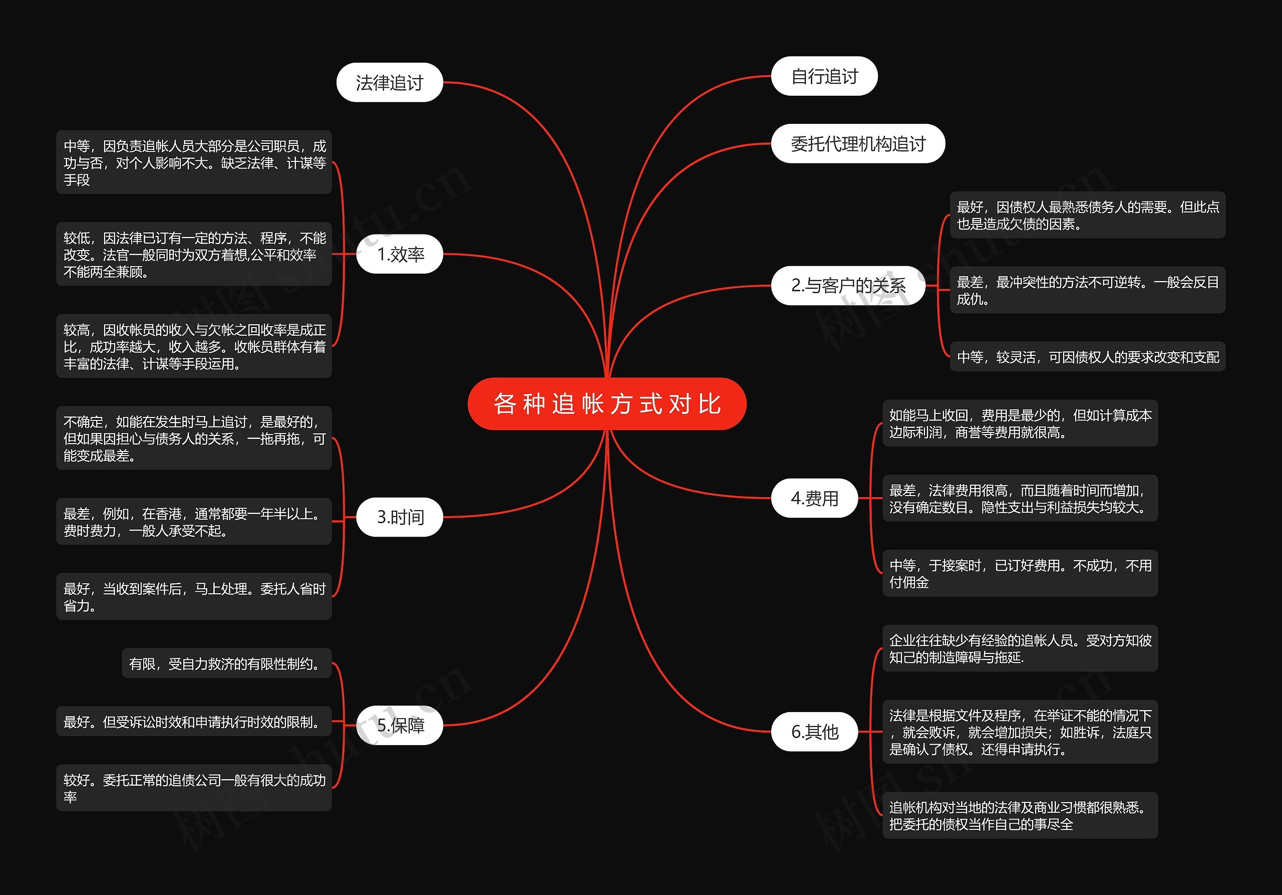 各 种 追 帐 方 式 对 比