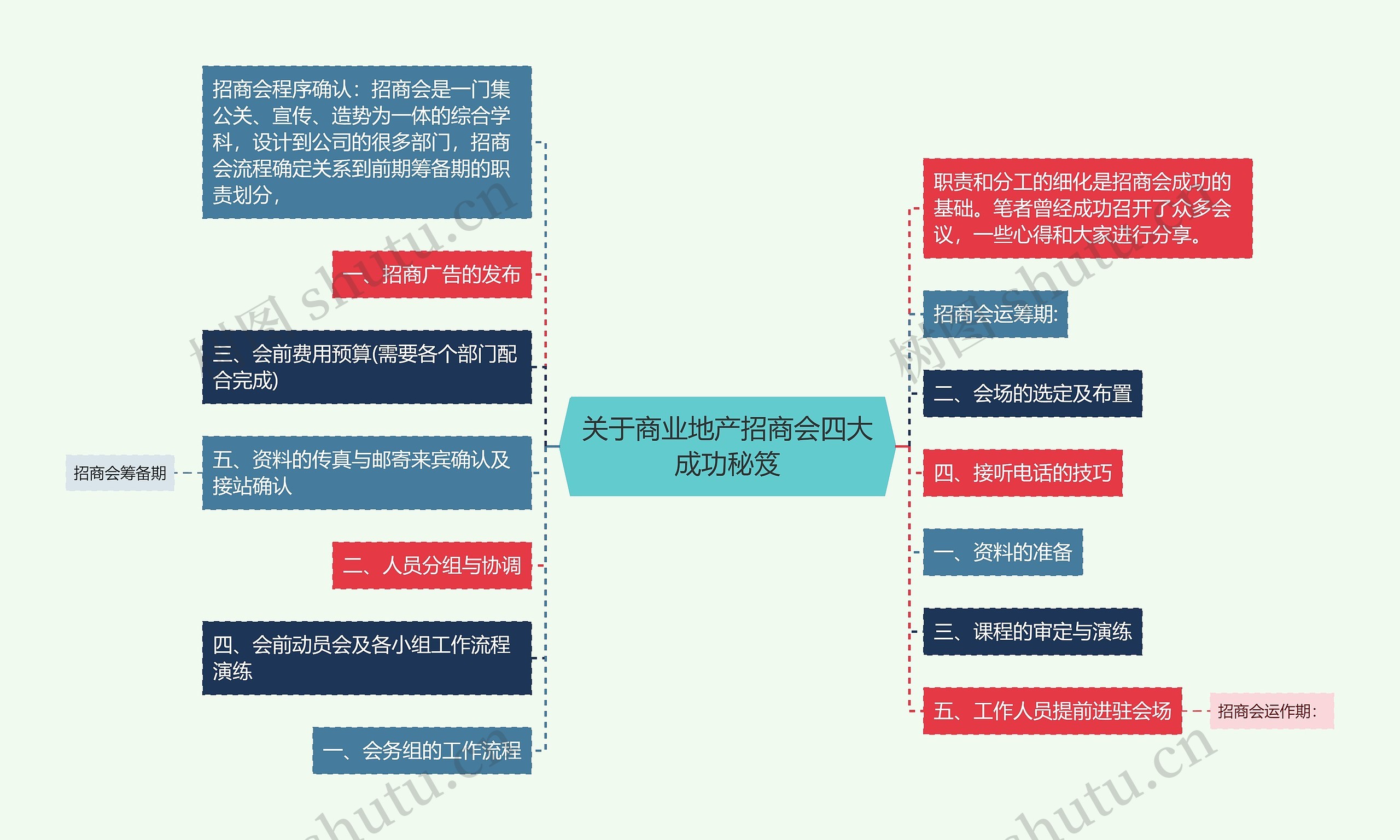 关于商业地产招商会四大成功秘笈思维导图