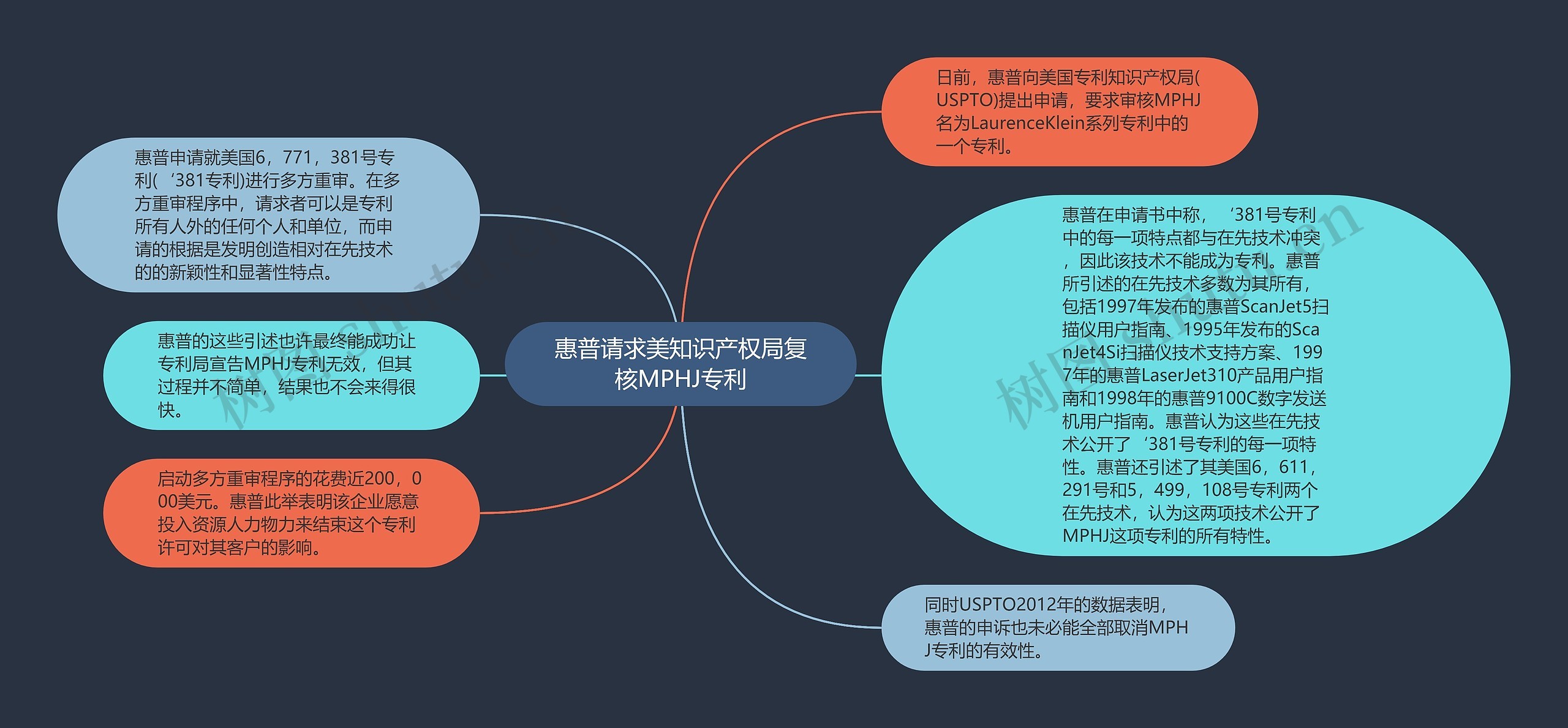 惠普请求美知识产权局复核MPHJ专利思维导图