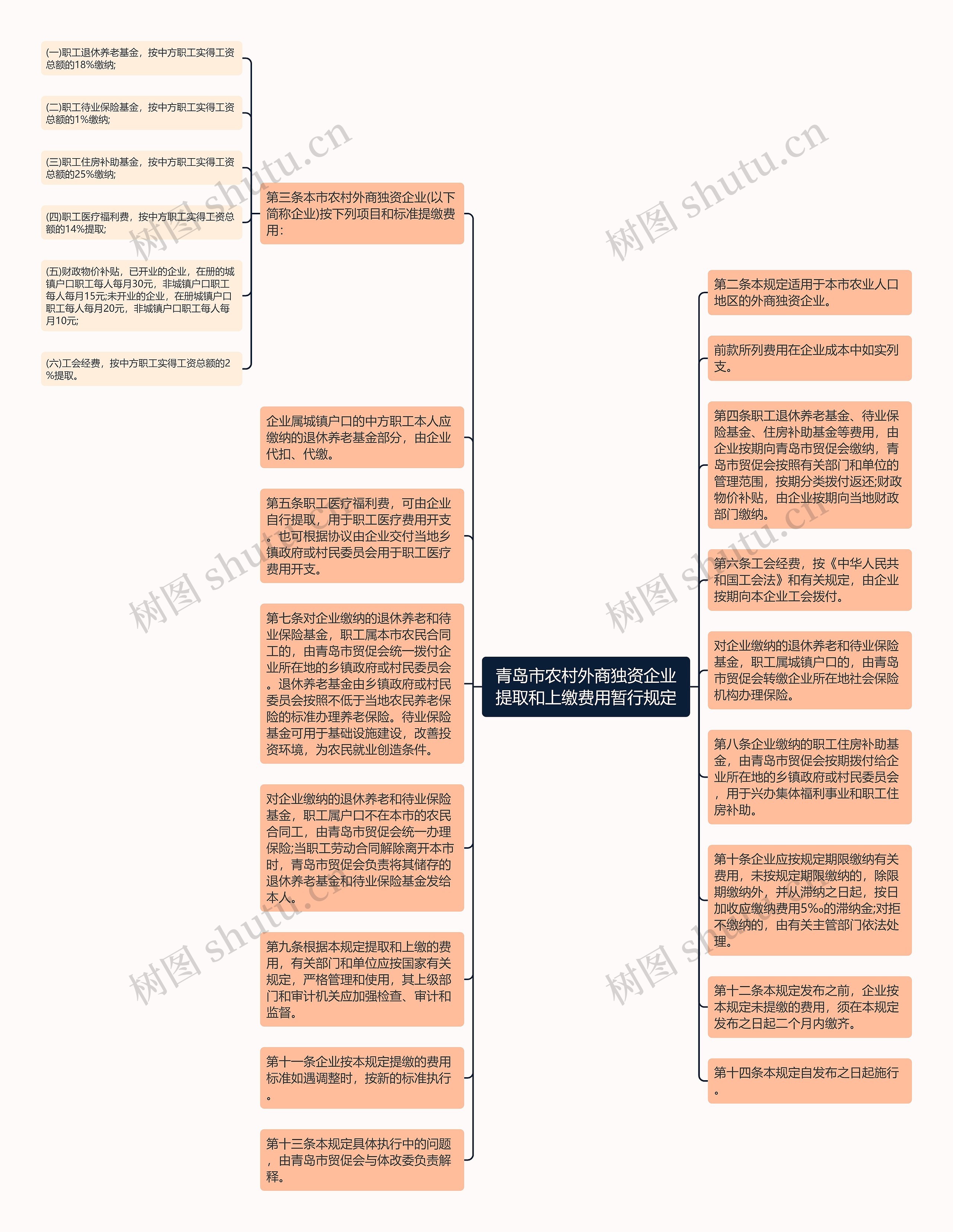 青岛市农村外商独资企业提取和上缴费用暂行规定