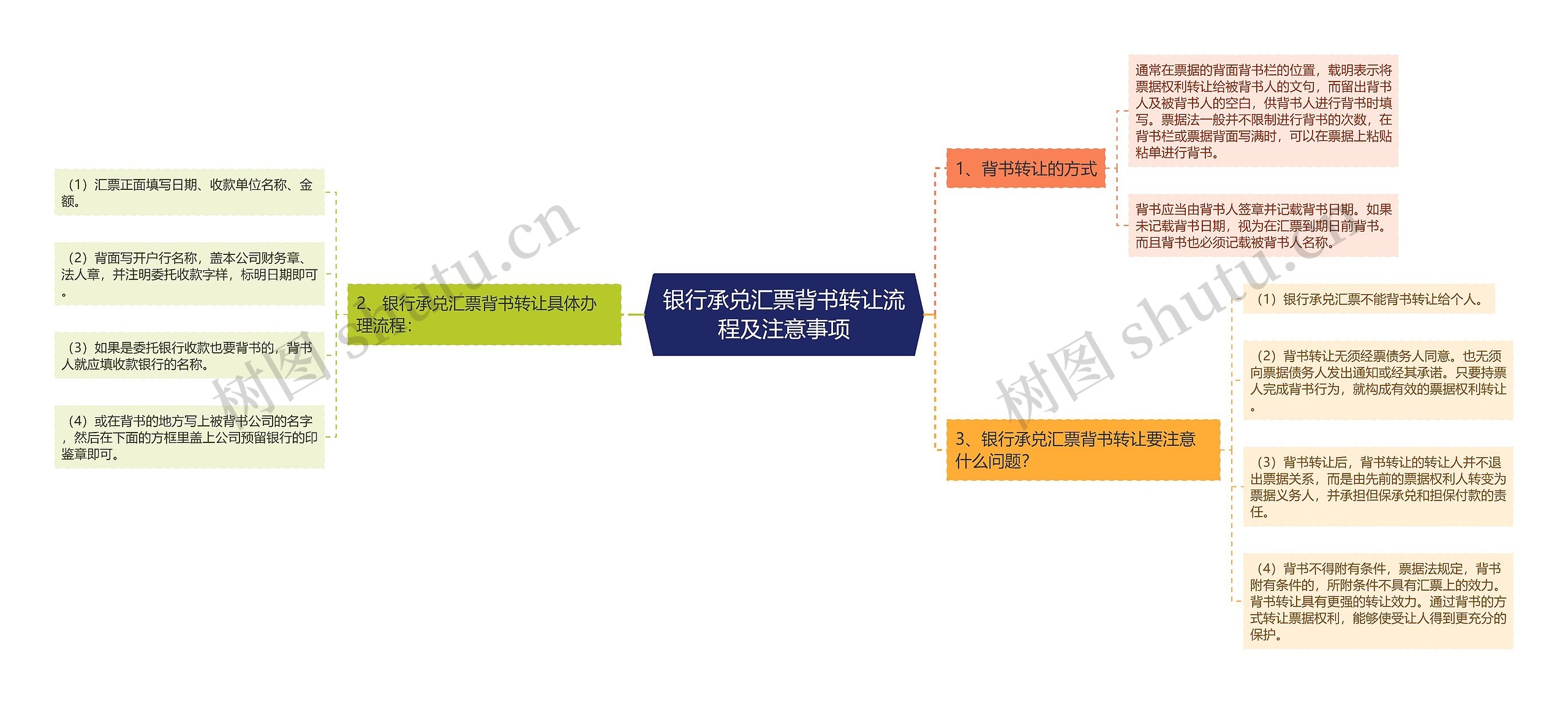 银行承兑汇票背书转让流程及注意事项思维导图