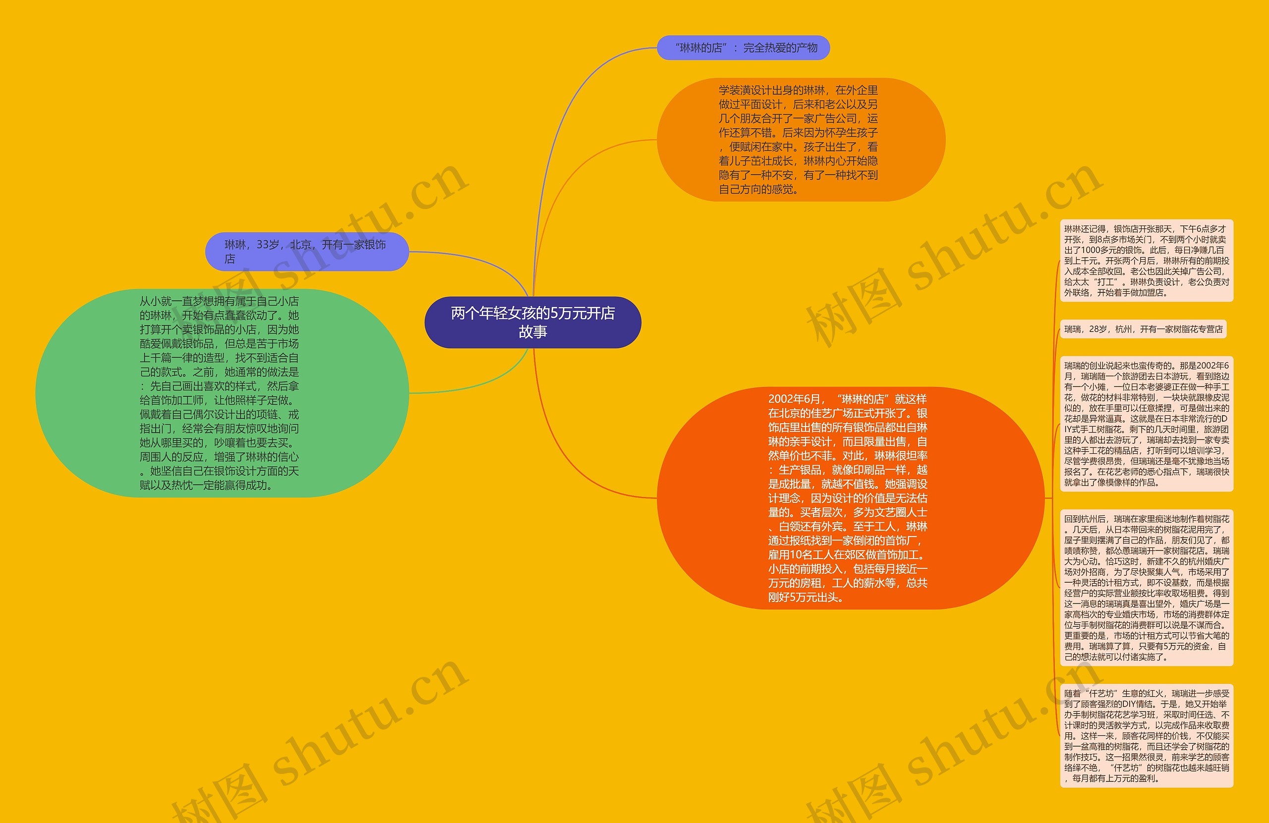 两个年轻女孩的5万元开店故事思维导图