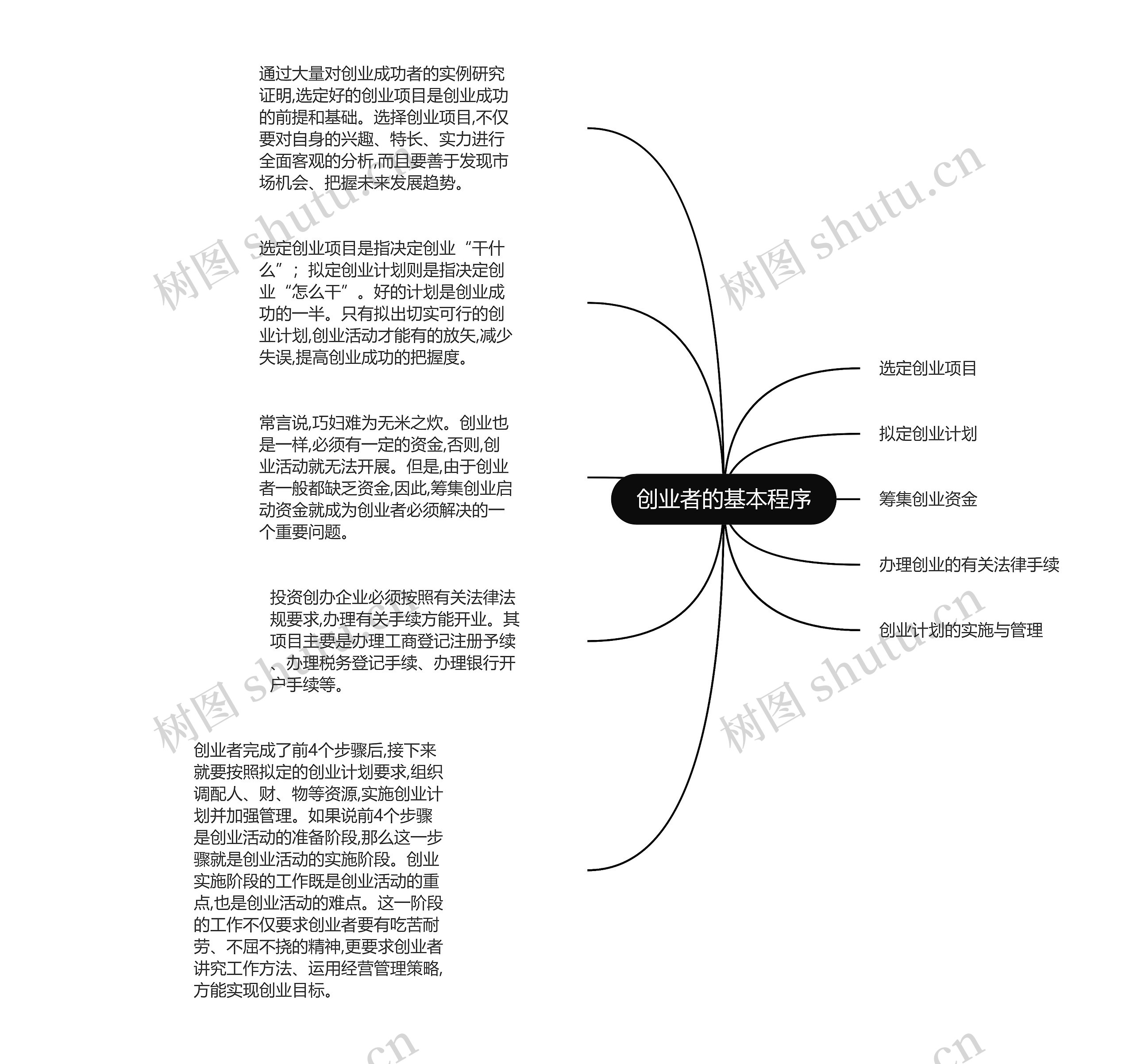 创业者的基本程序思维导图