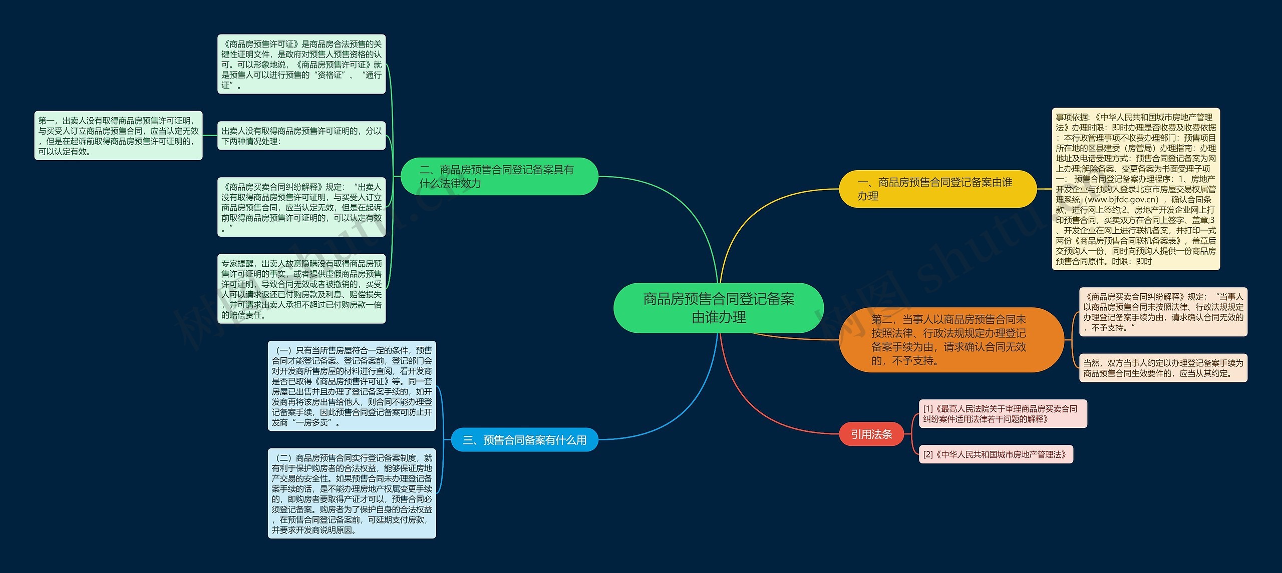 商品房预售合同登记备案由谁办理思维导图
