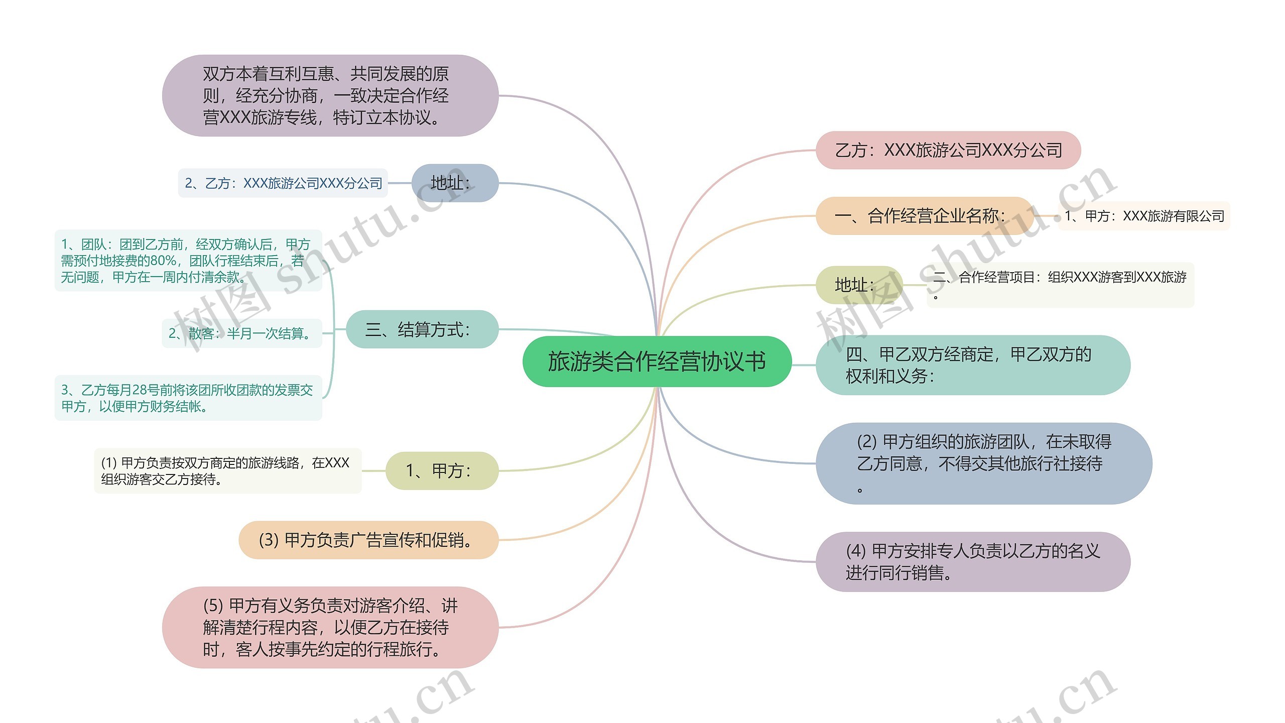 旅游类合作经营协议书思维导图