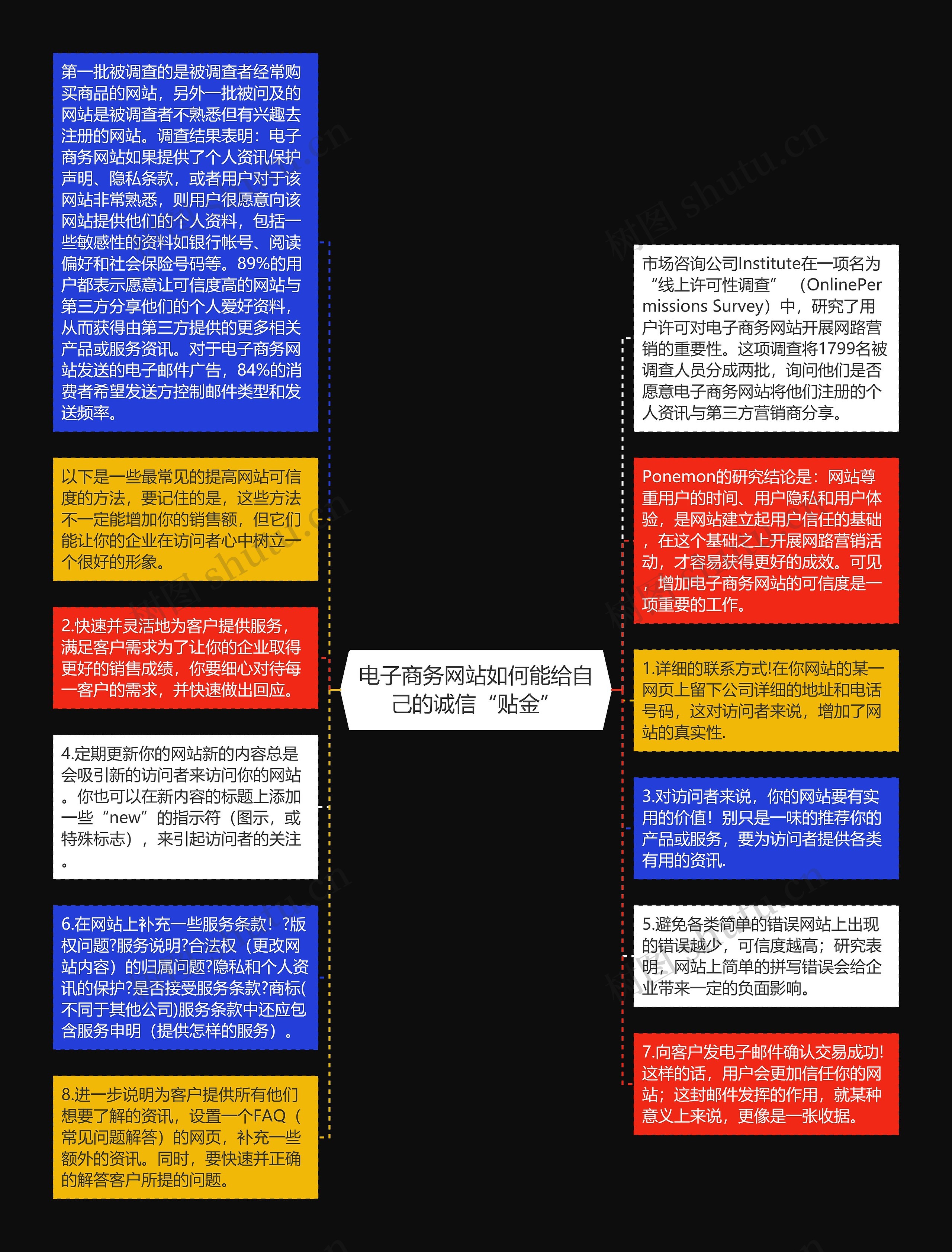 电子商务网站如何能给自己的诚信“贴金”思维导图