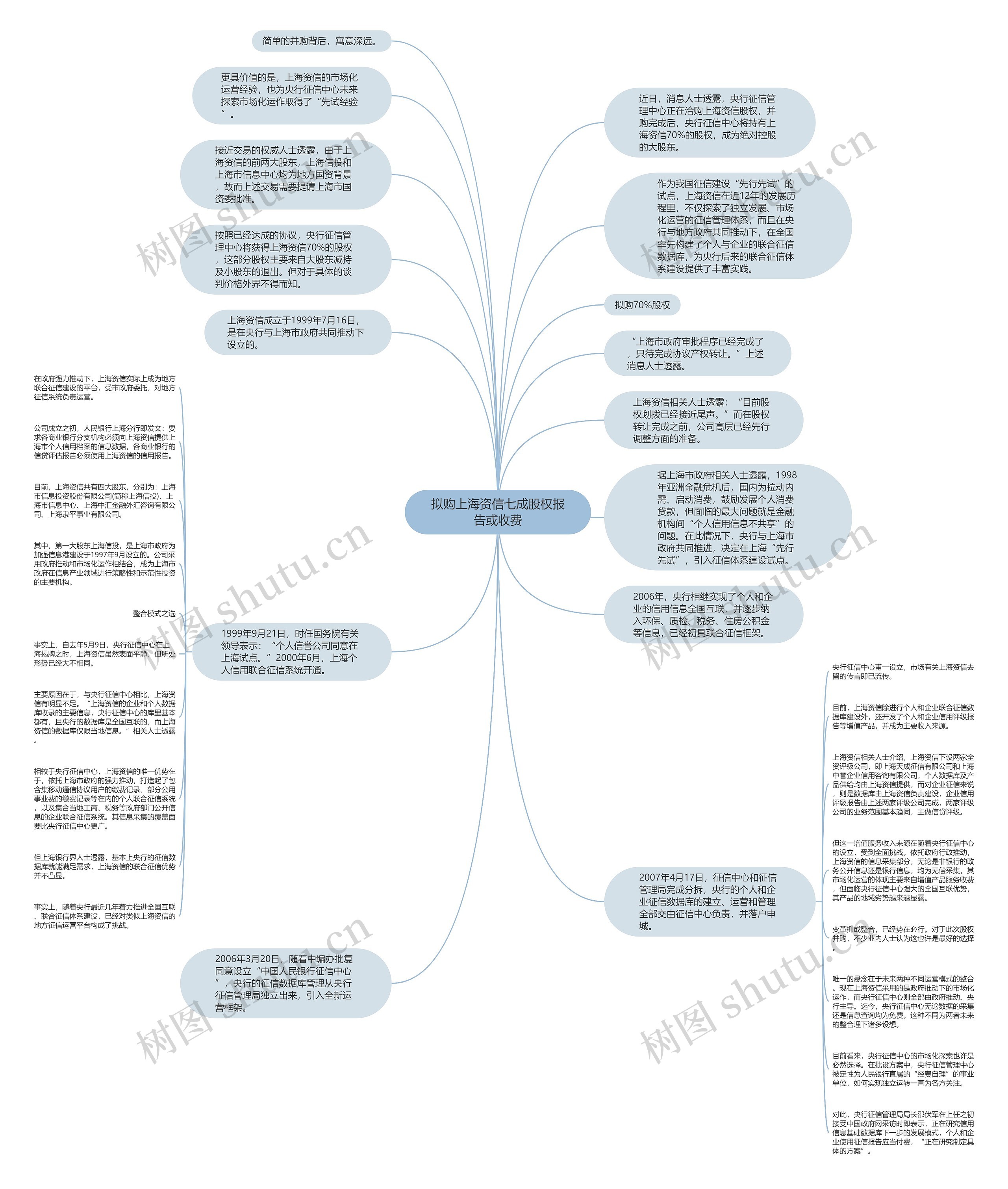 拟购上海资信七成股权报告或收费思维导图