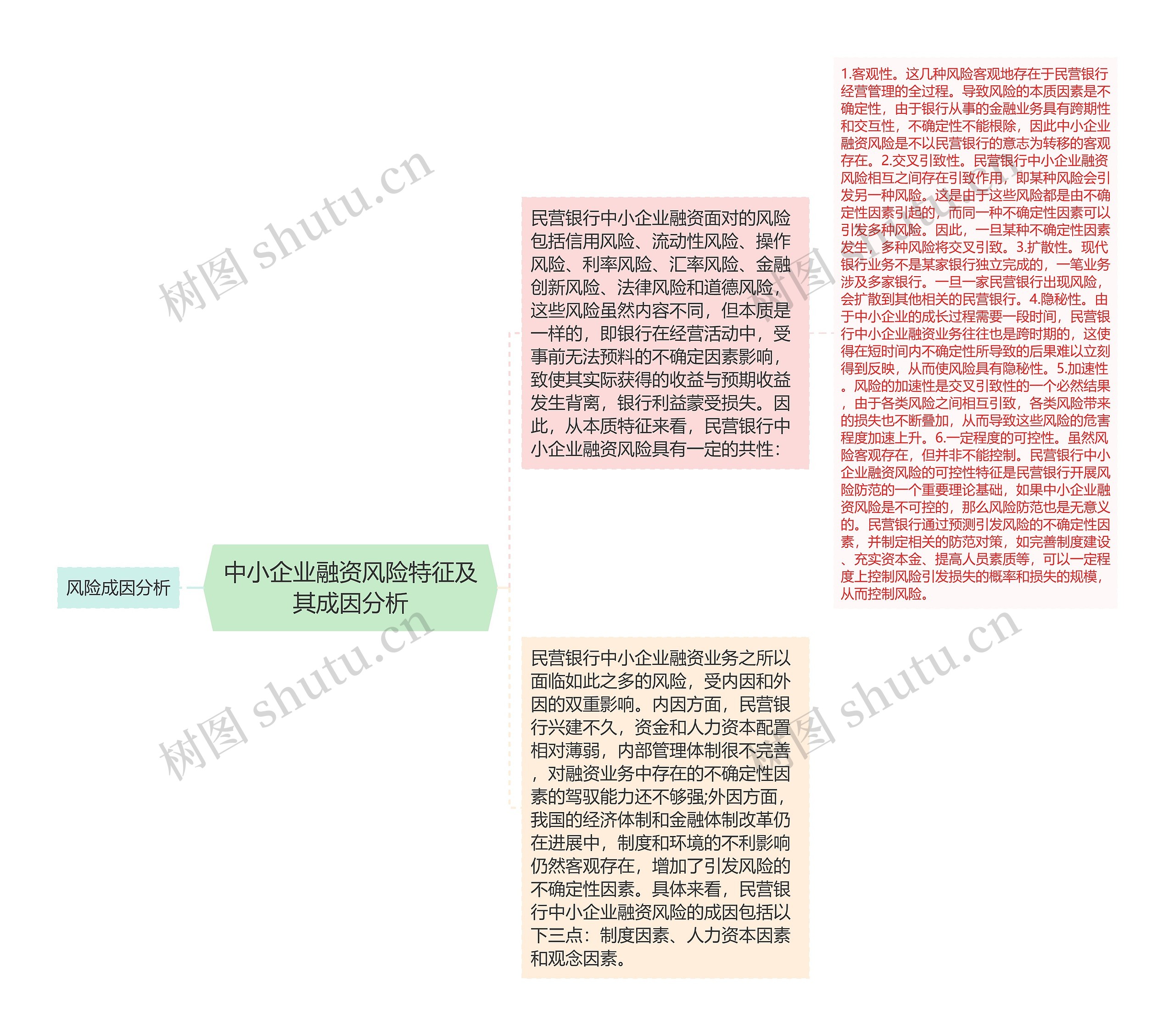 中小企业融资风险特征及其成因分析思维导图