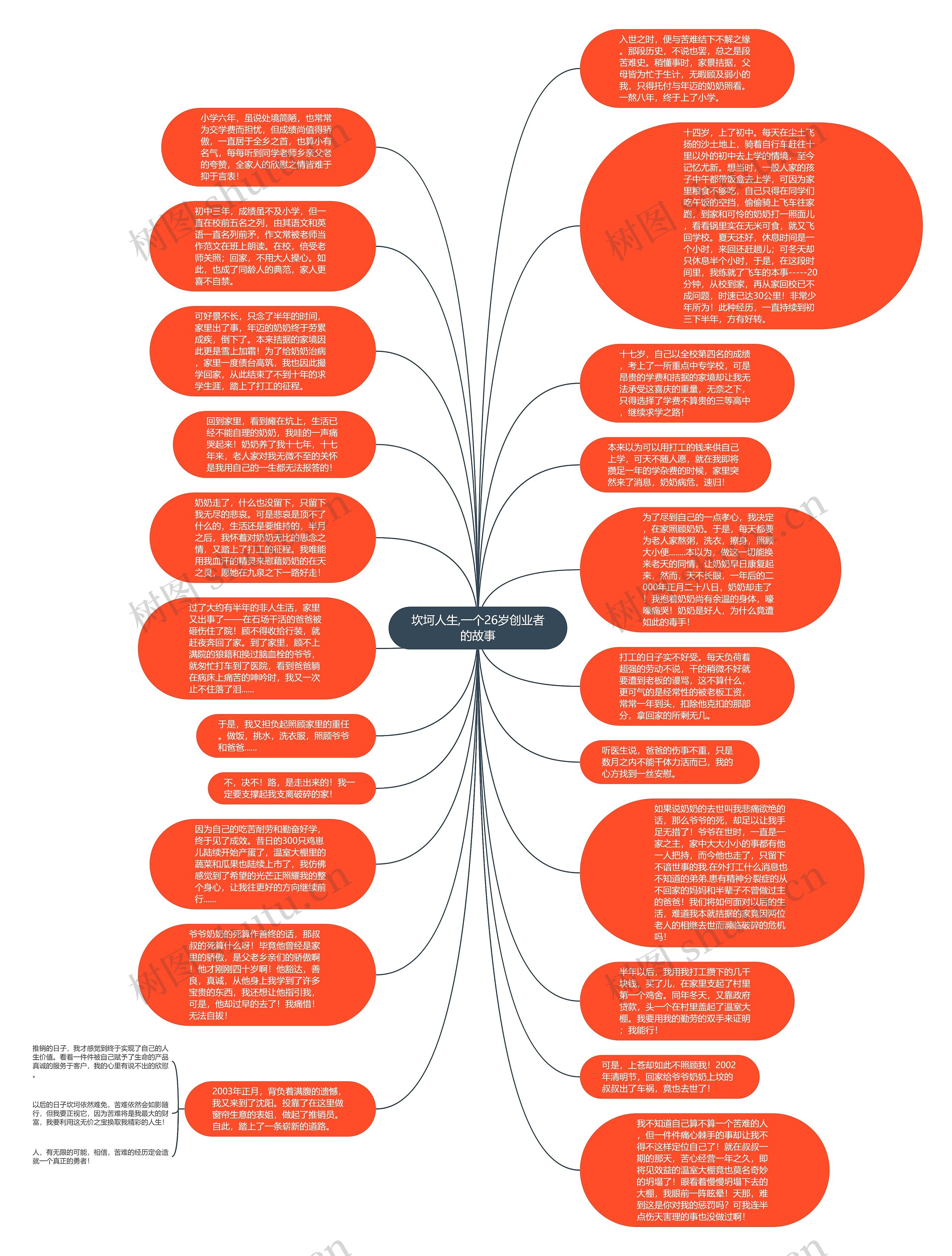 坎坷人生,一个26岁创业者的故事思维导图