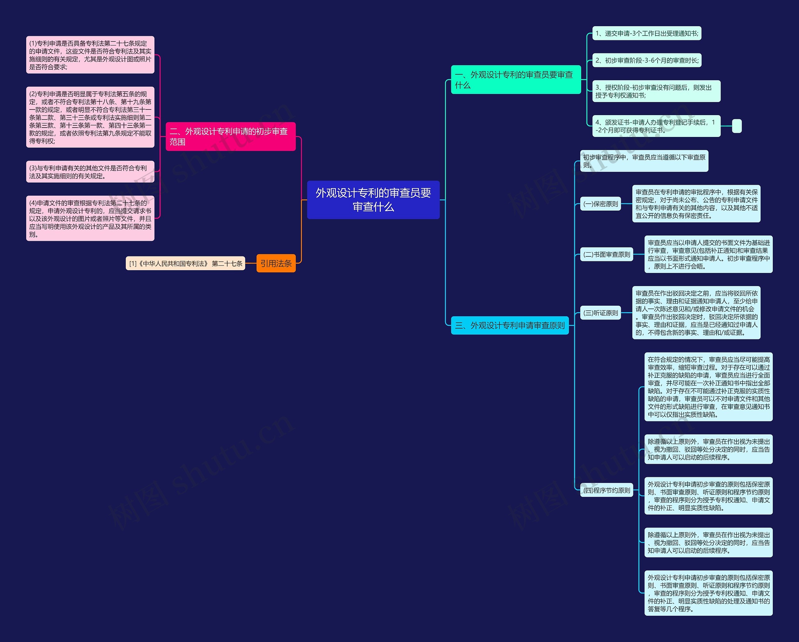 外观设计专利的审查员要审查什么思维导图
