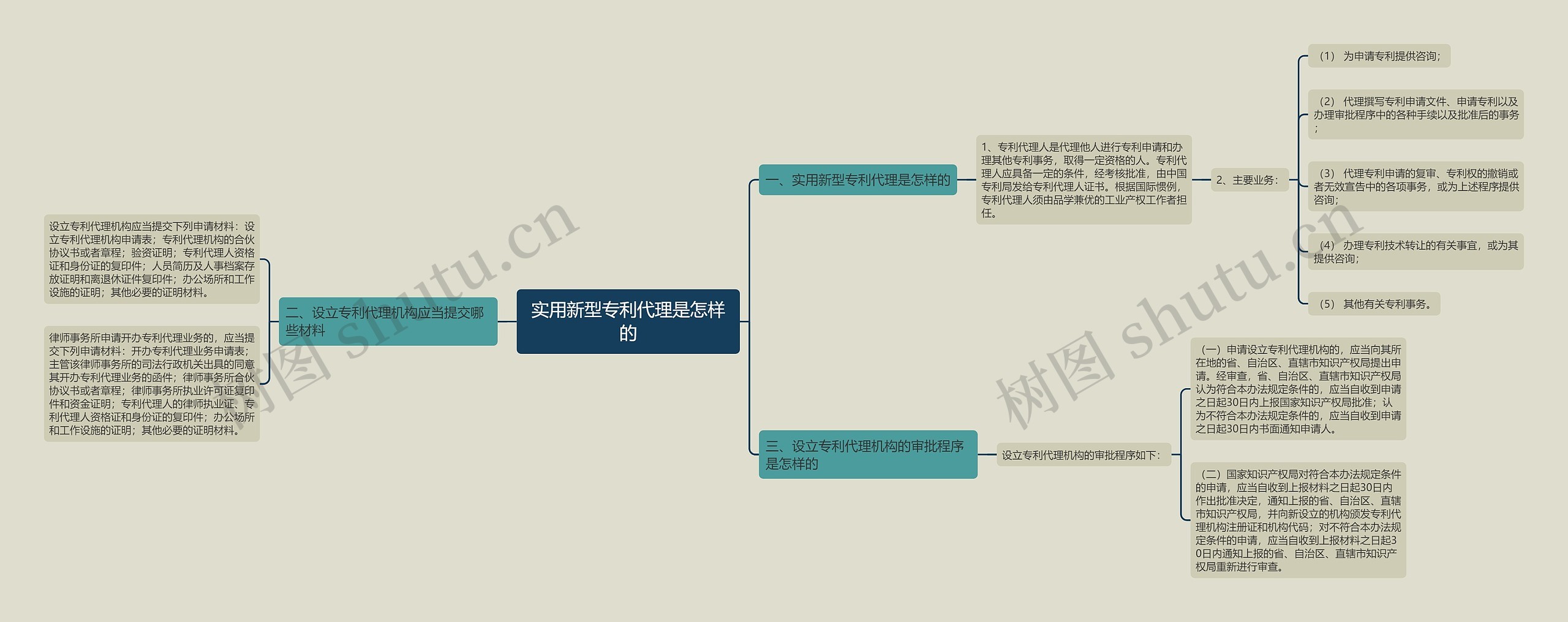 实用新型专利代理是怎样的思维导图