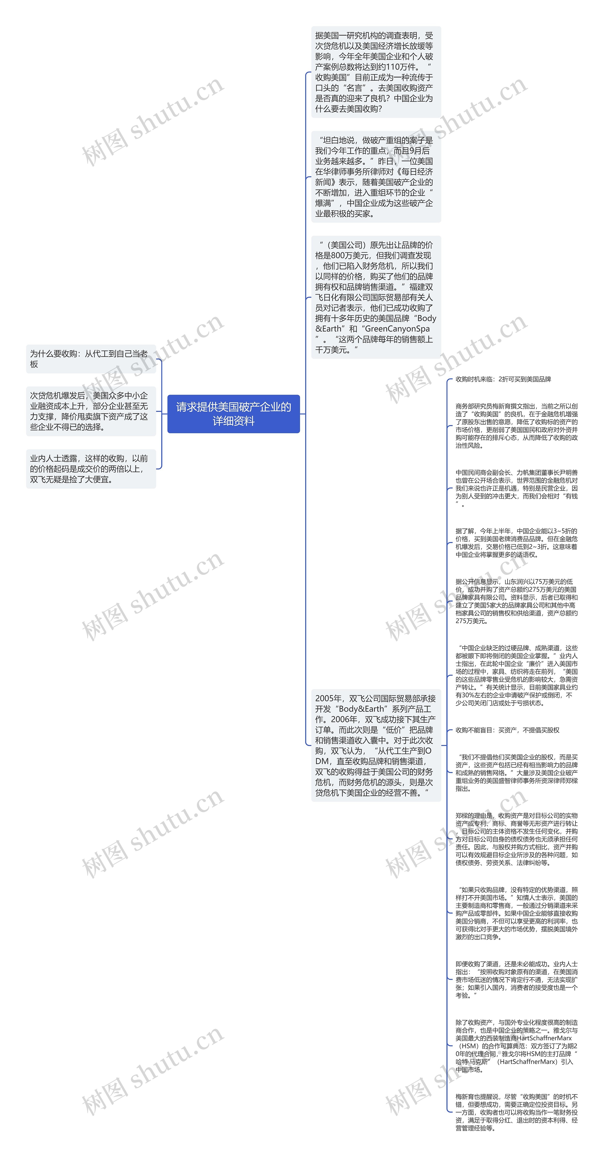 请求提供美国破产企业的详细资料思维导图