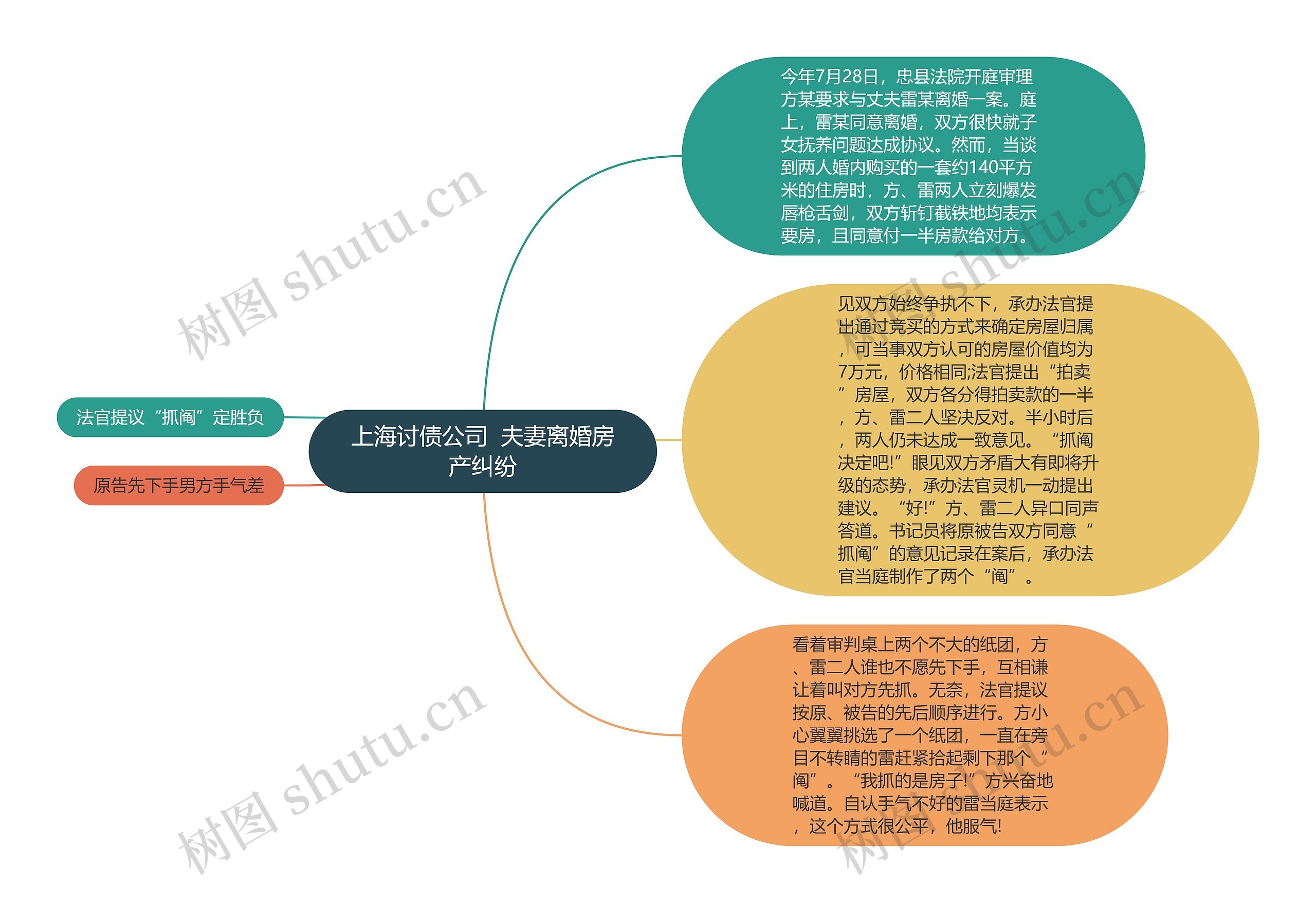 上海讨债公司  夫妻离婚房产纠纷思维导图