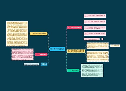 电子专利申请流程