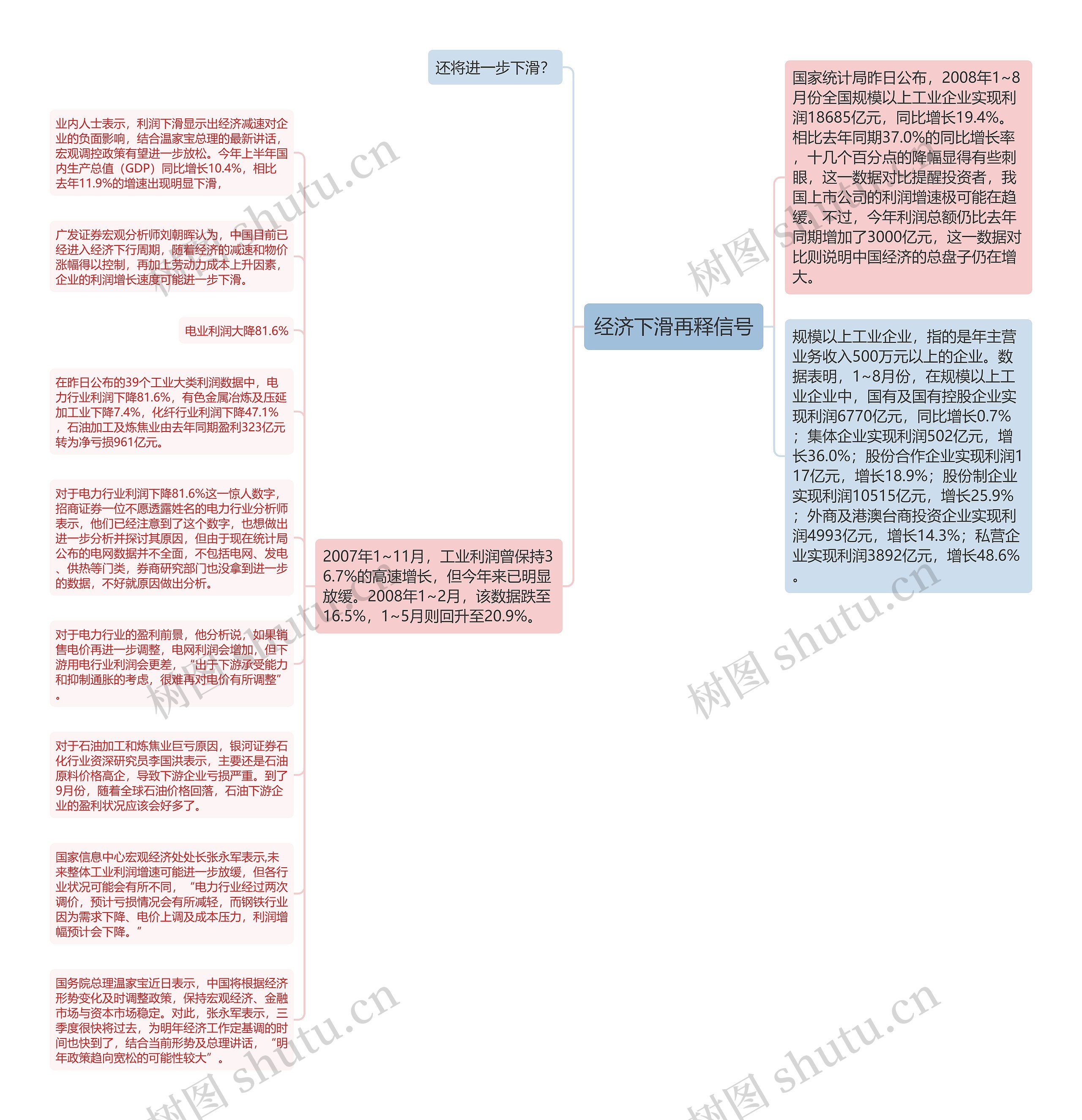 经济下滑再释信号思维导图