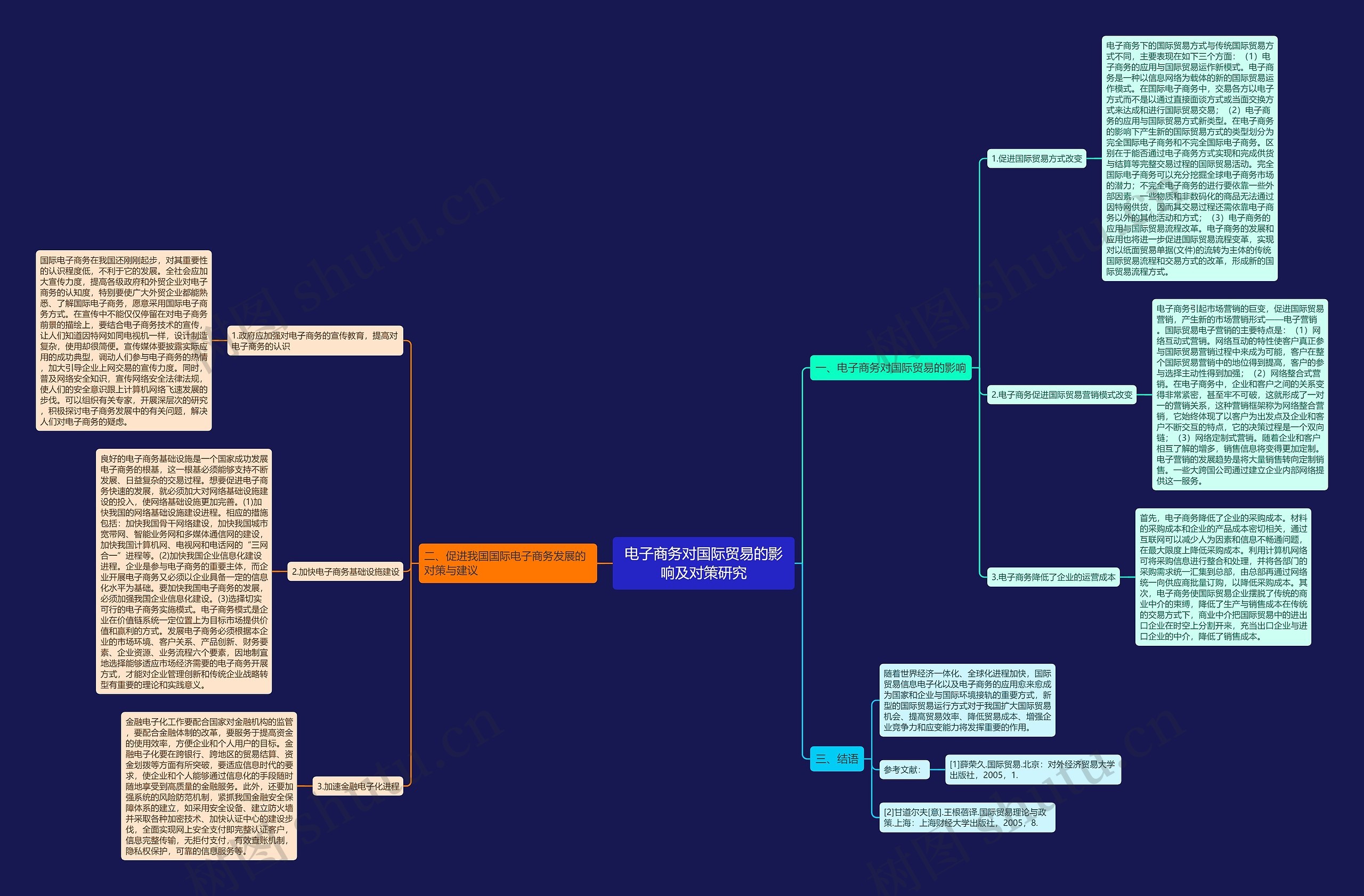 电子商务对国际贸易的影响及对策研究思维导图