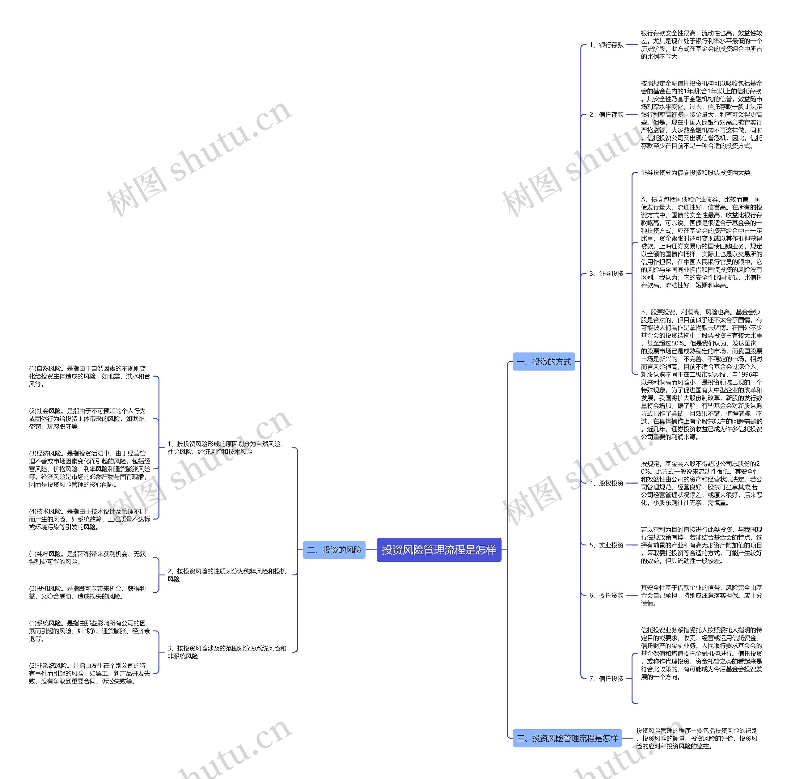 投资风险管理流程是怎样思维导图