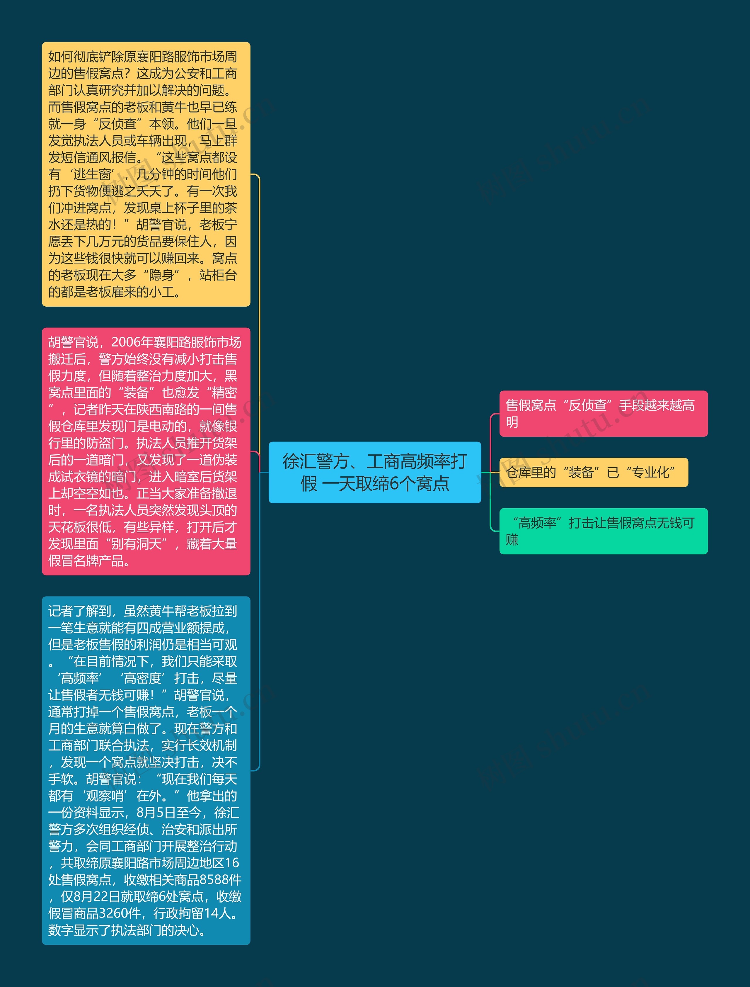 徐汇警方、工商高频率打假 一天取缔6个窝点思维导图