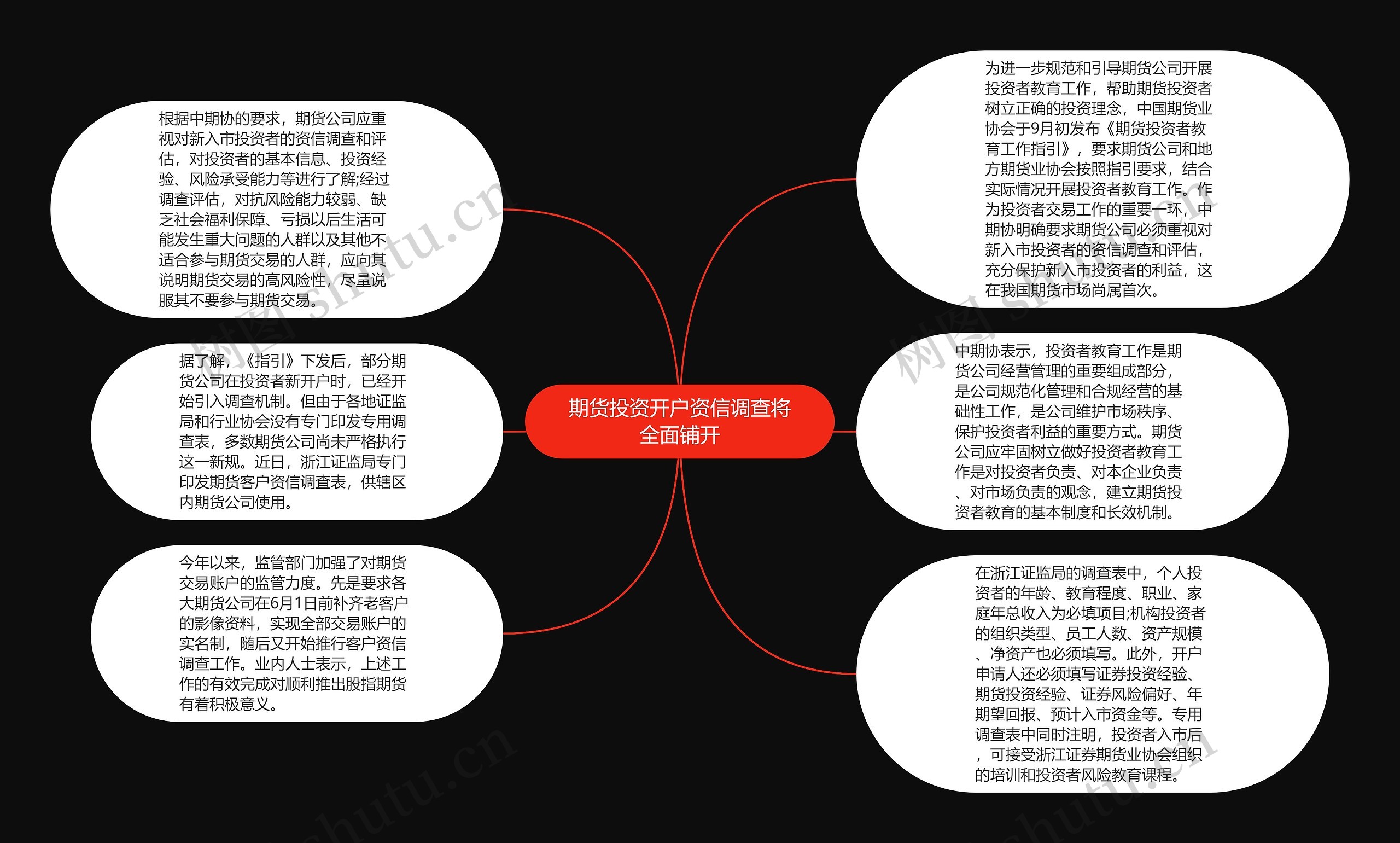 期货投资开户资信调查将全面铺开思维导图