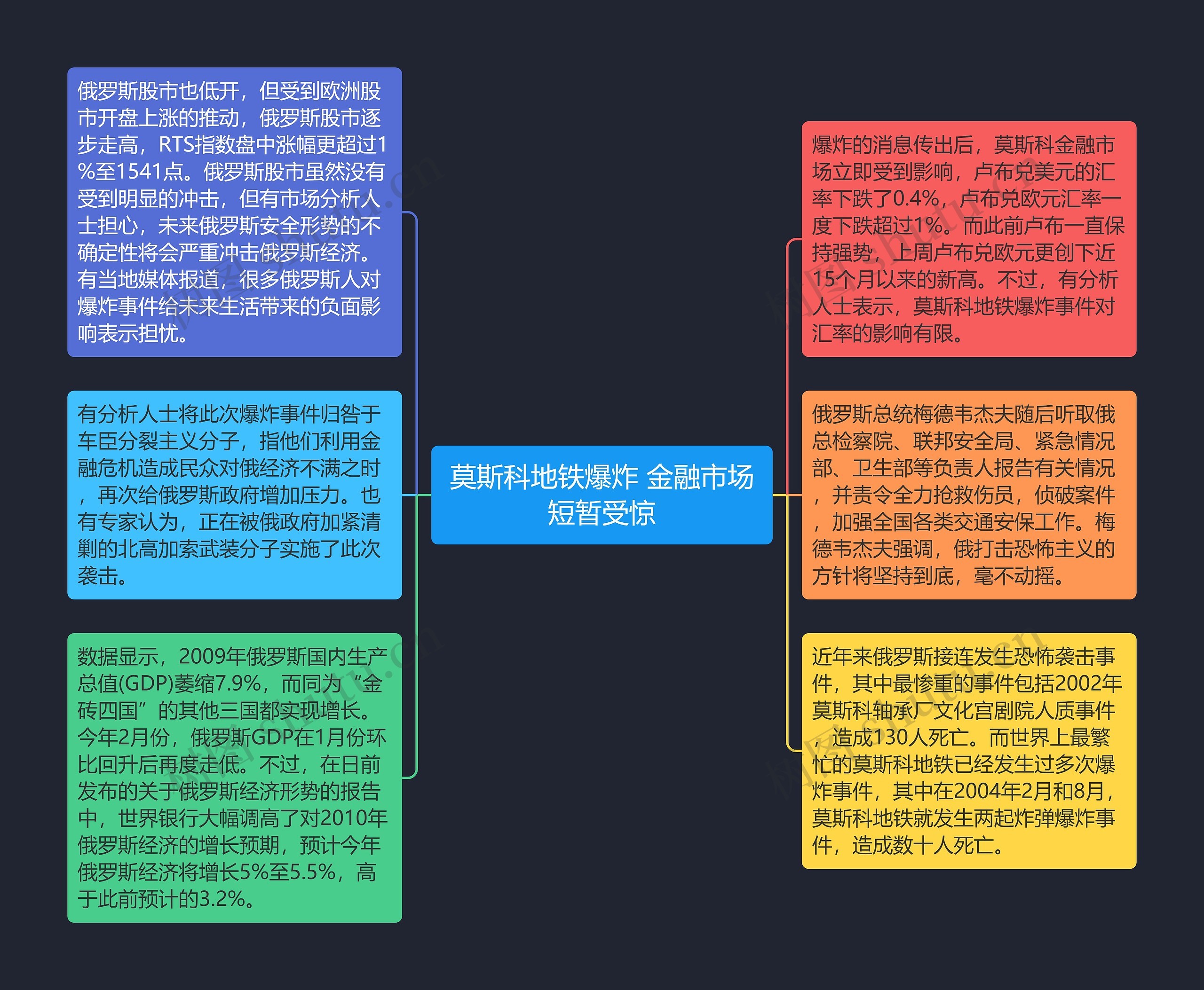 莫斯科地铁爆炸 金融市场短暂受惊思维导图