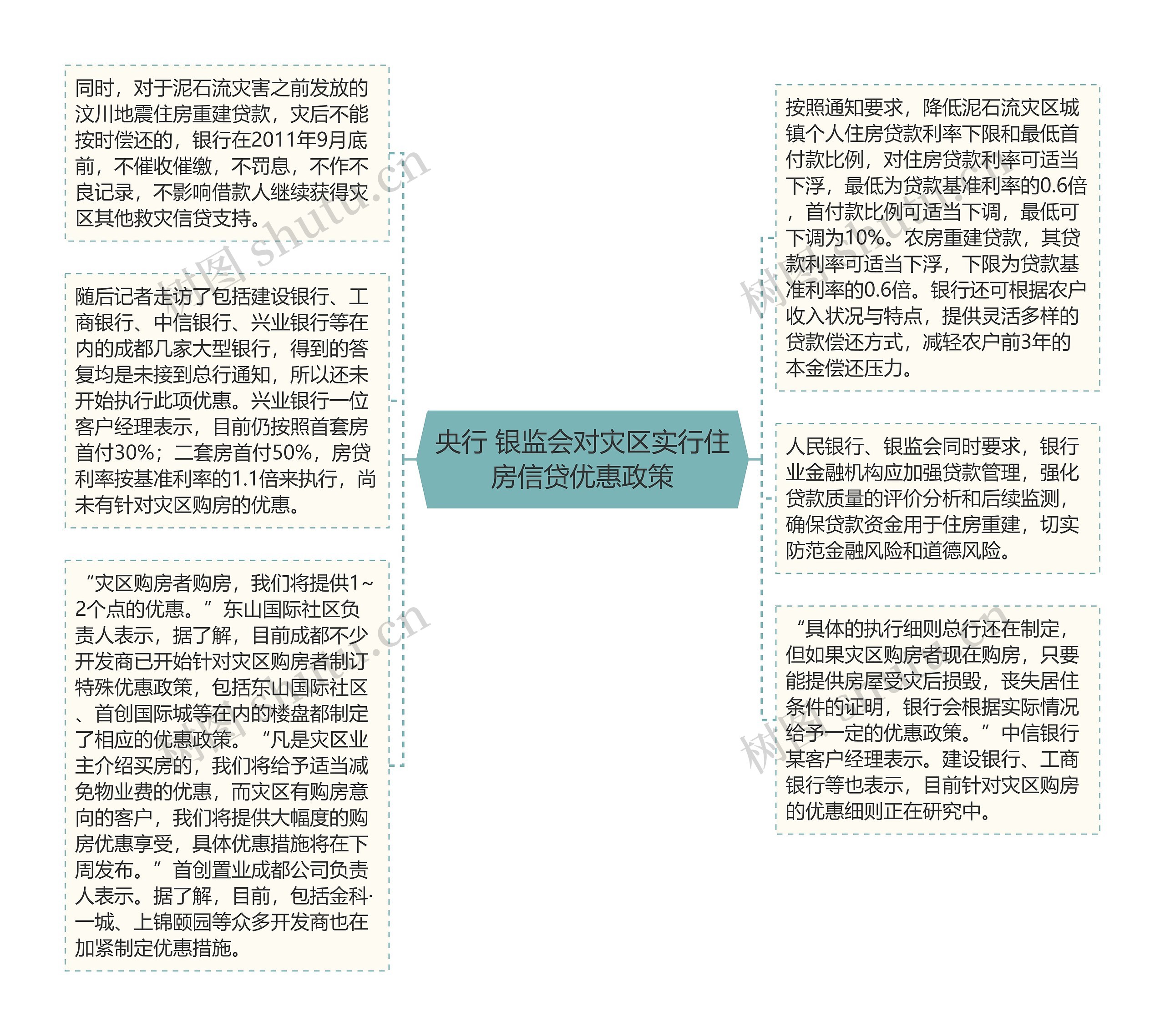 央行 银监会对灾区实行住房信贷优惠政策