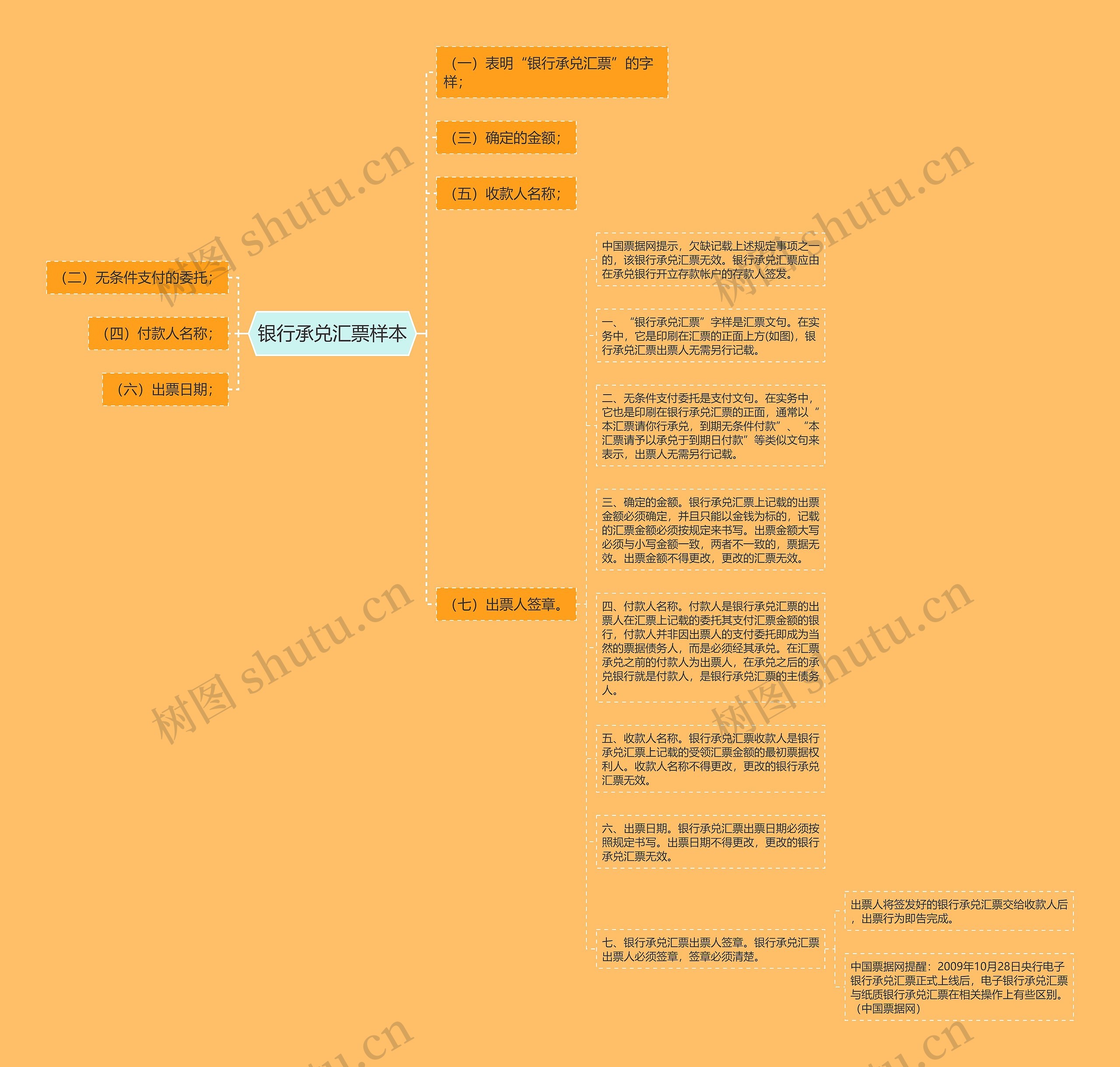 银行承兑汇票样本思维导图