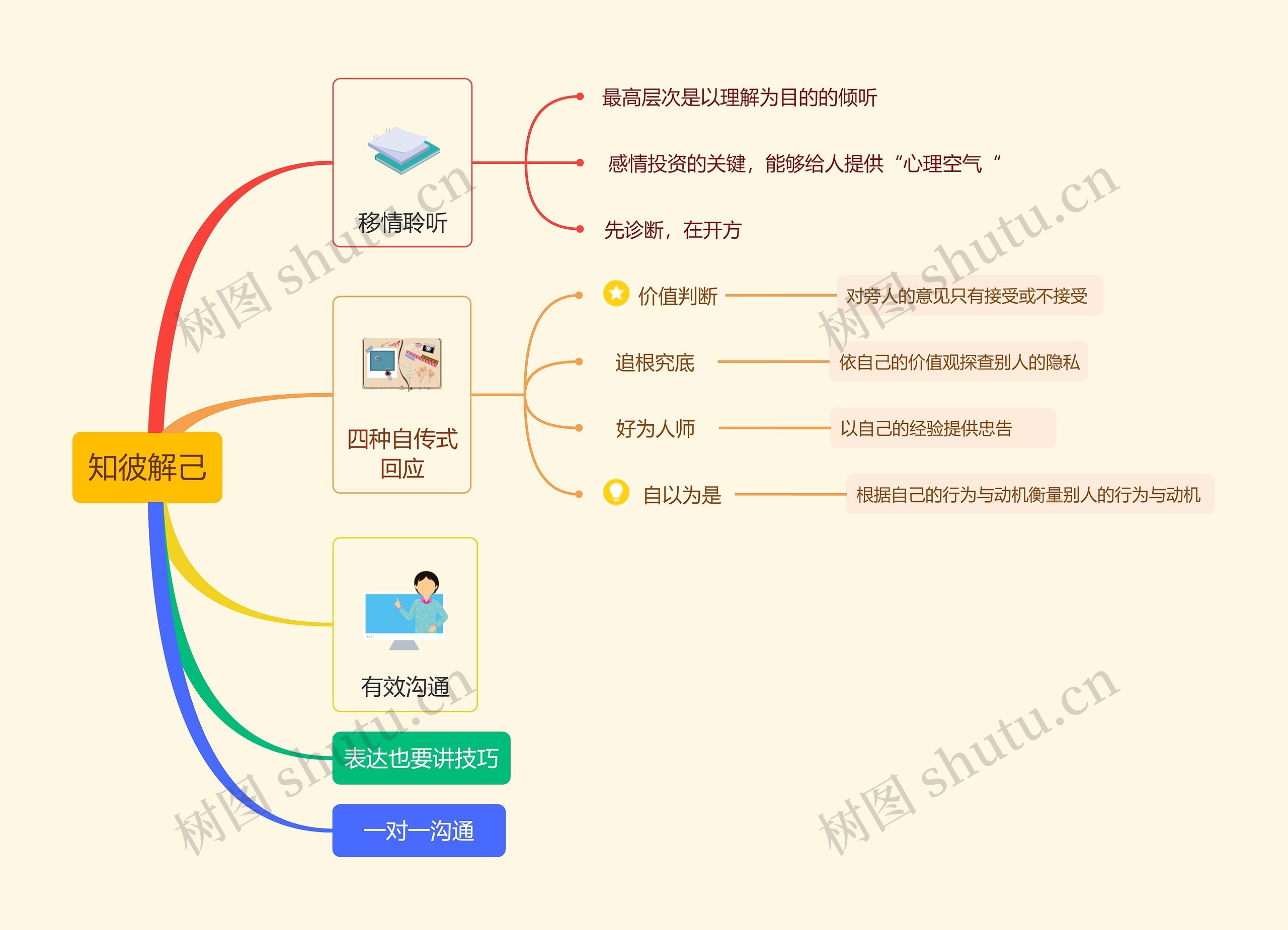 知彼解己思维导图